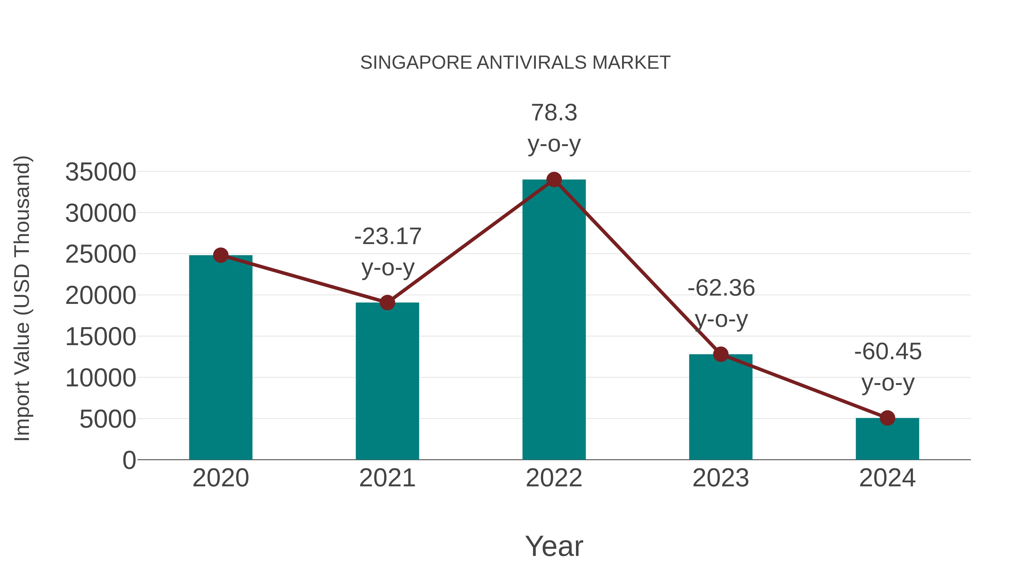 Singapore Antivirals Market: Import Trend Analysis