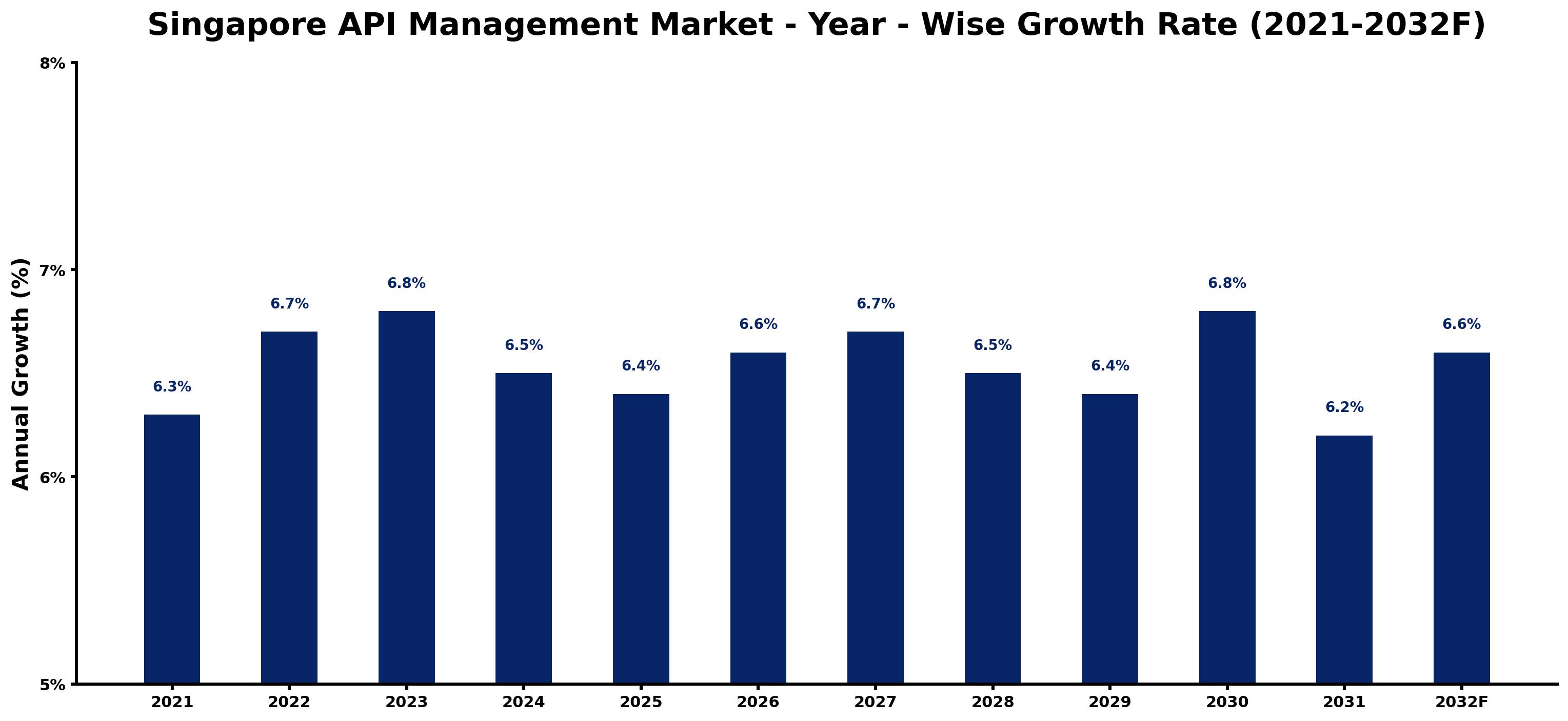 Singapore API Management Market Year-wise Growth Rate and Key Drivers
