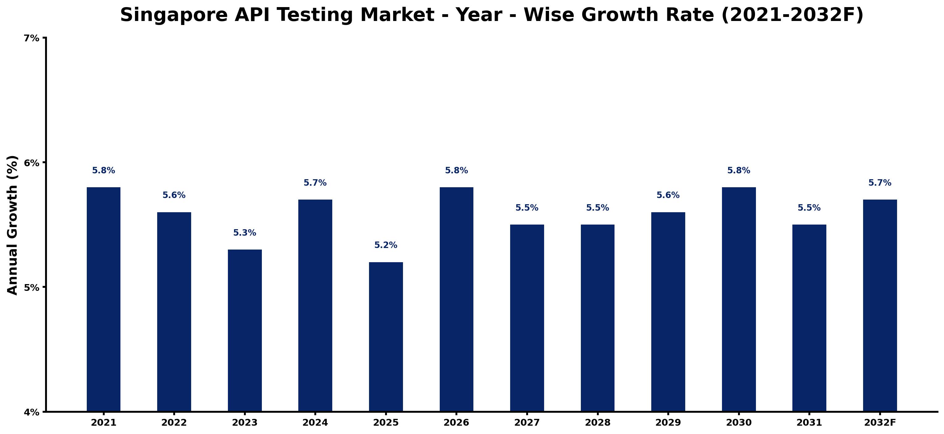 Singapore API Testing Market Year-wise Growth Rate and Key Drivers