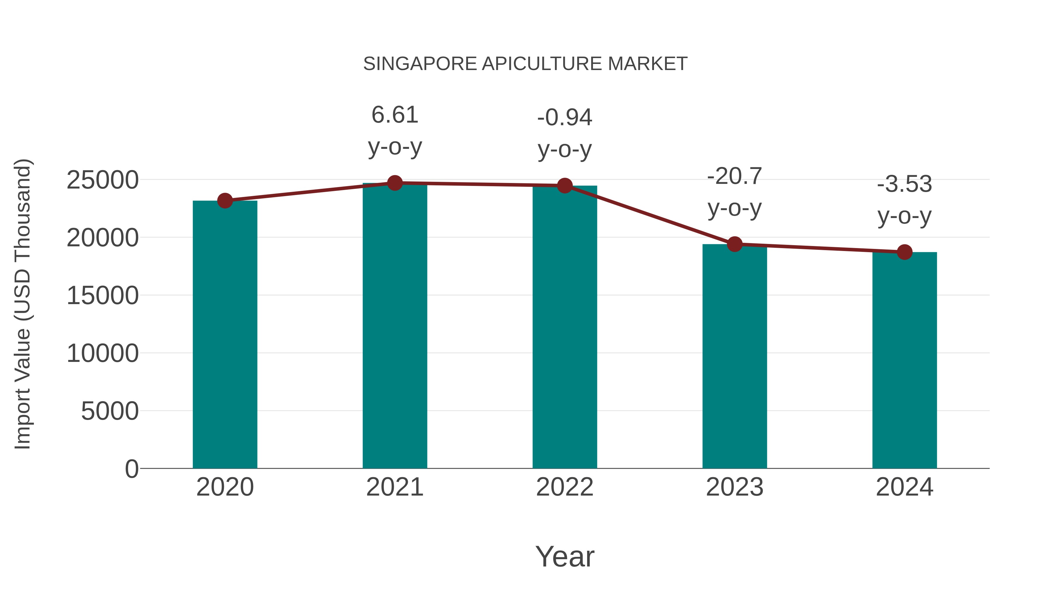  Singapore Apiculture Market: Import Trend Analysis