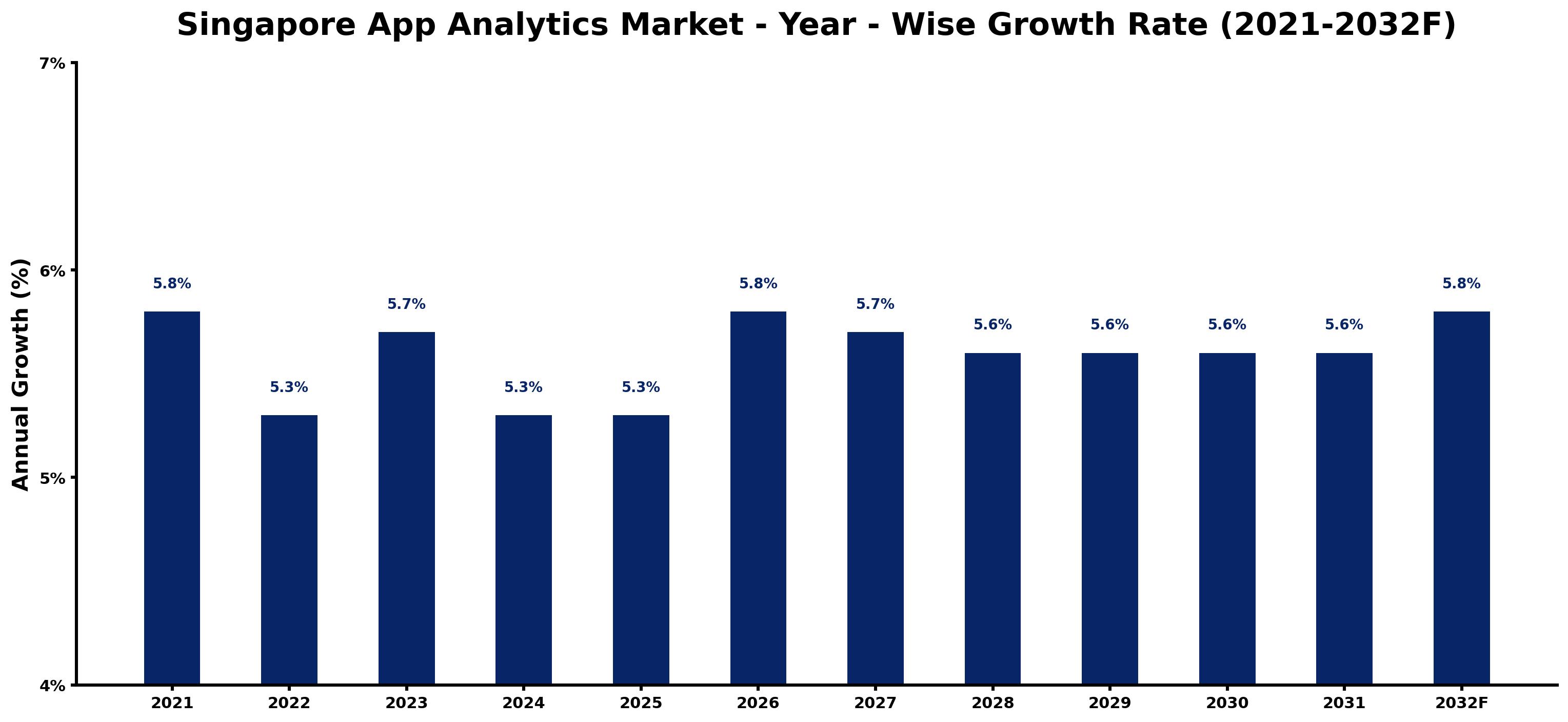 Singapore App Analytics Market Year-wise Growth Rate and Key Drivers