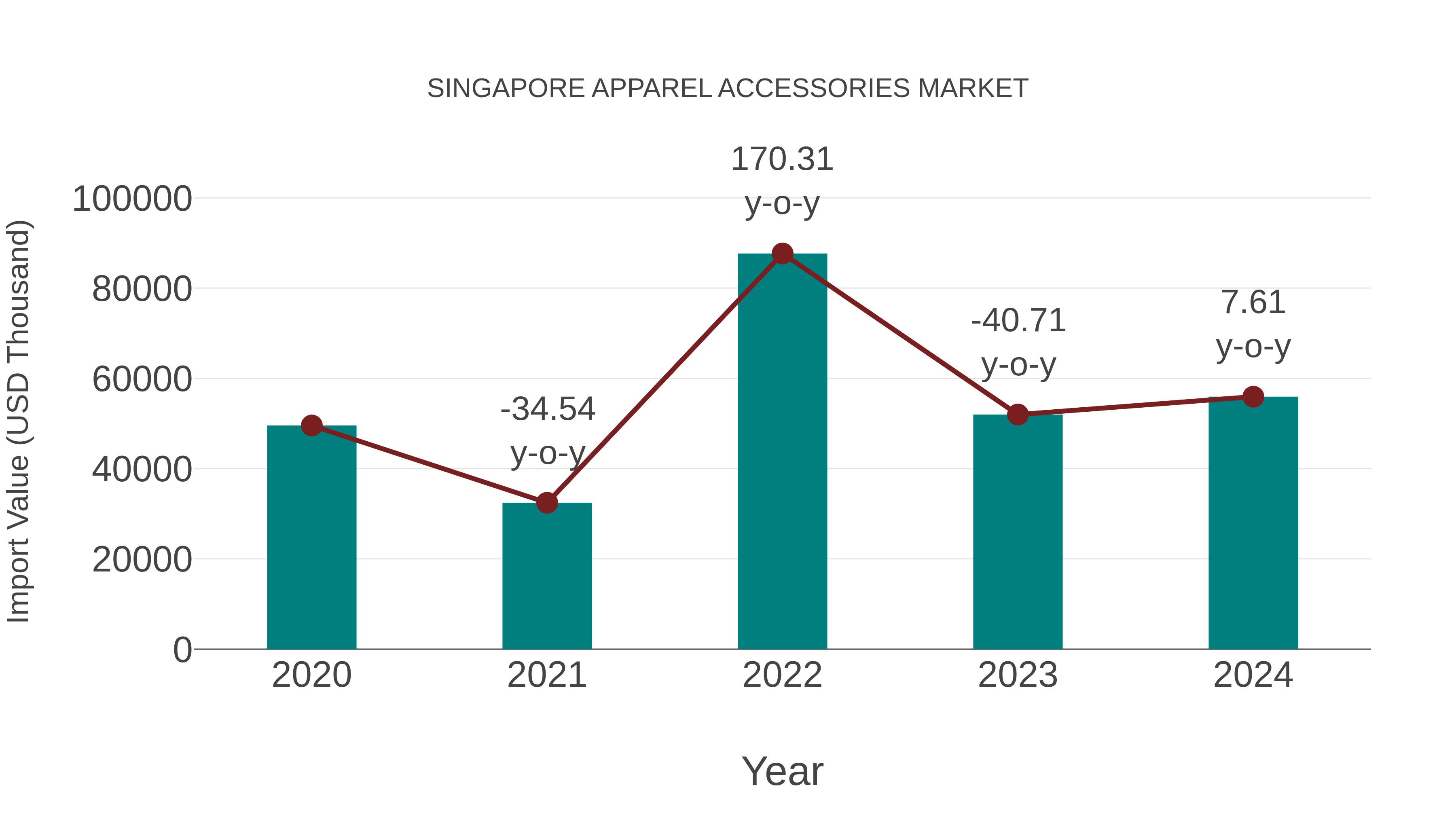 Singapore Apparel Accessories Market: Import Trend Analysis