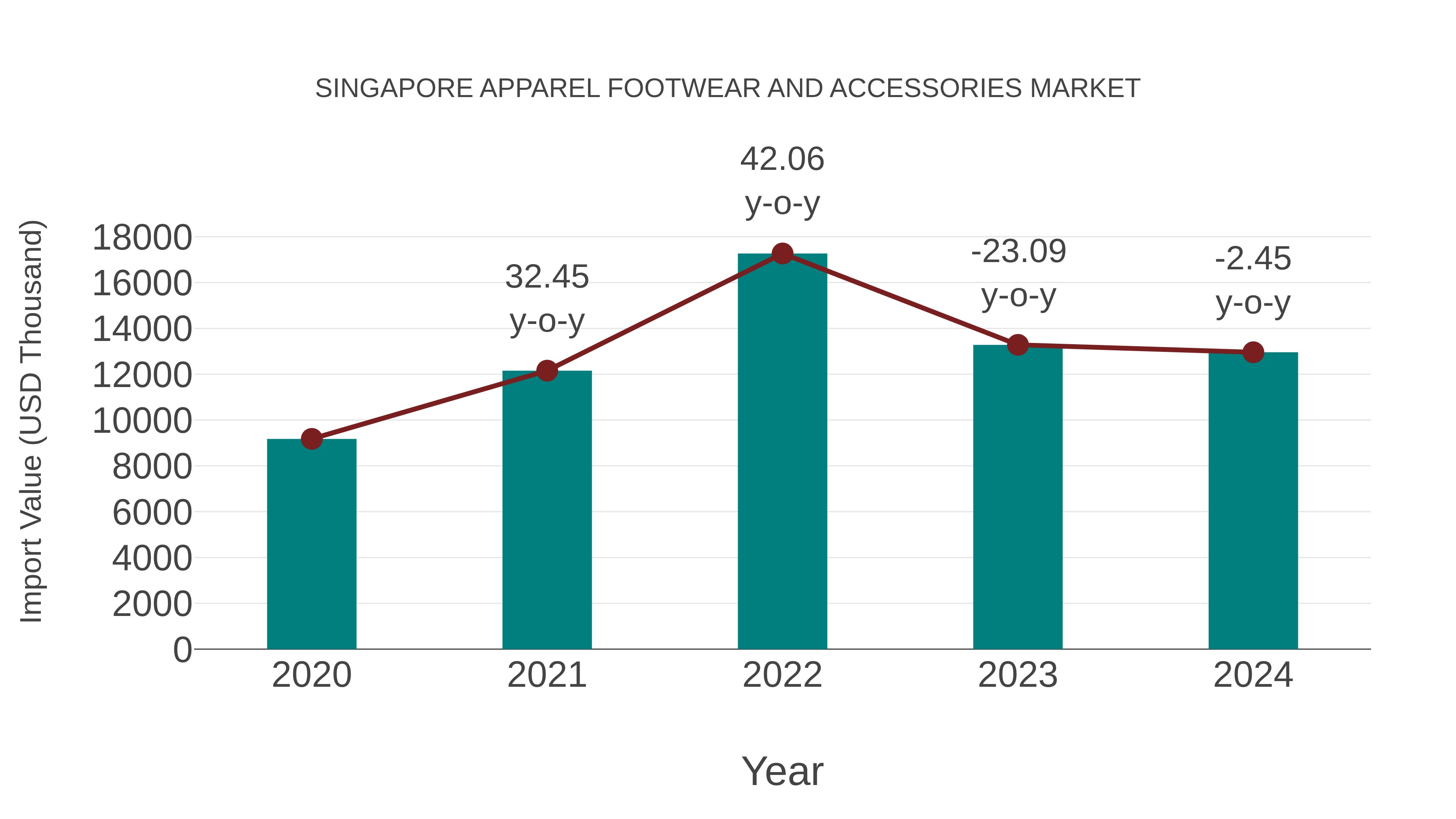 Singapore Apparel Footwear and Accessories Market: Import Trend Analysis