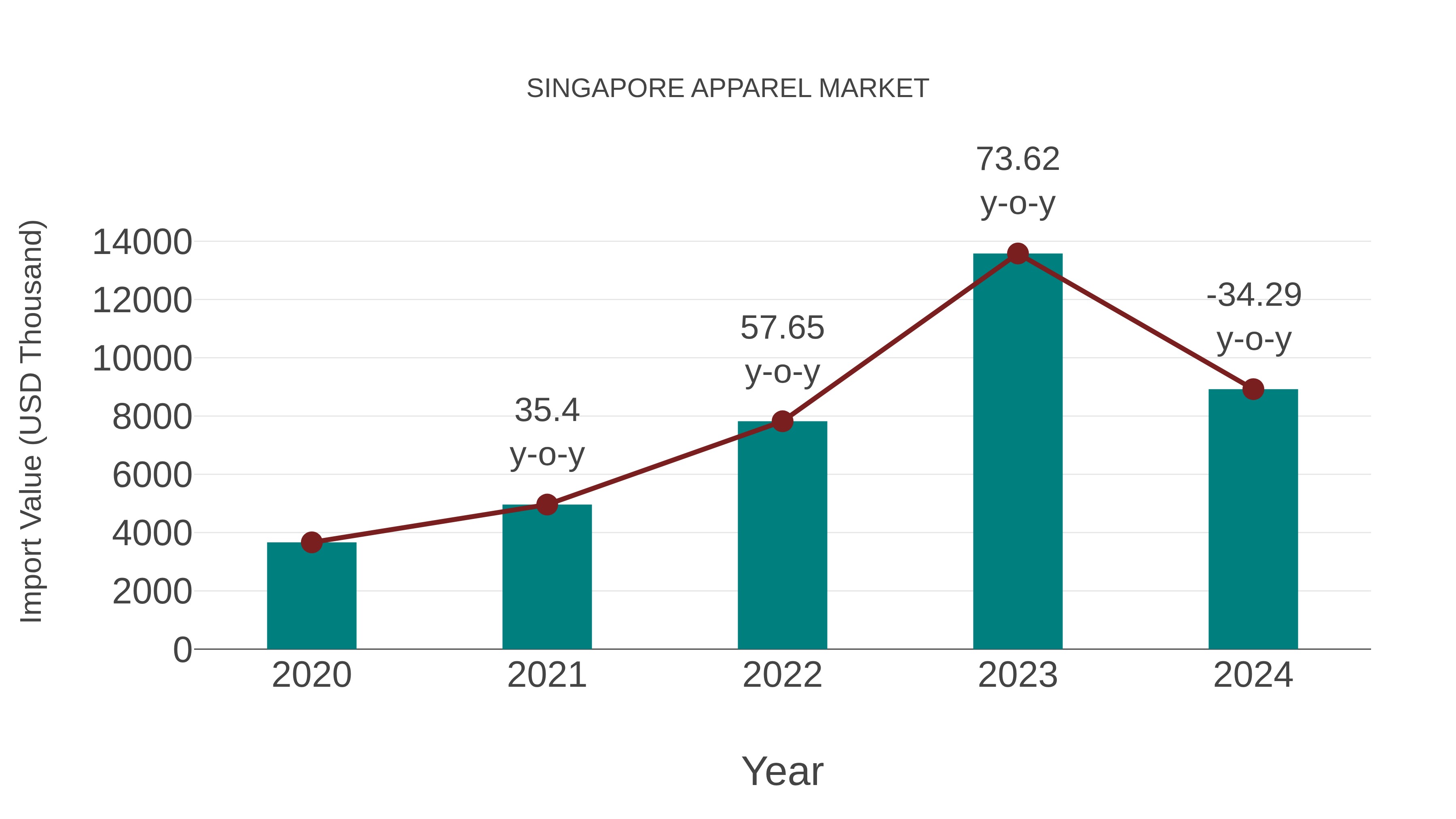  Singapore Apparel Market: Import Trend Analysis