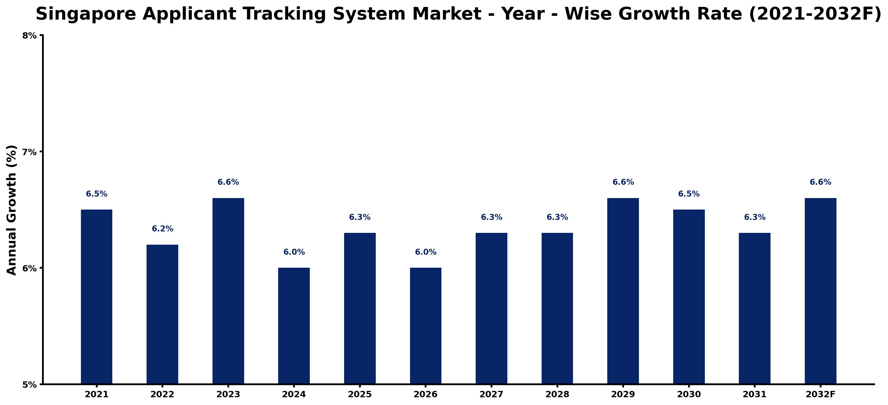 Singapore Applicant Tracking System Market Year-wise Growth Rate and Key Drivers