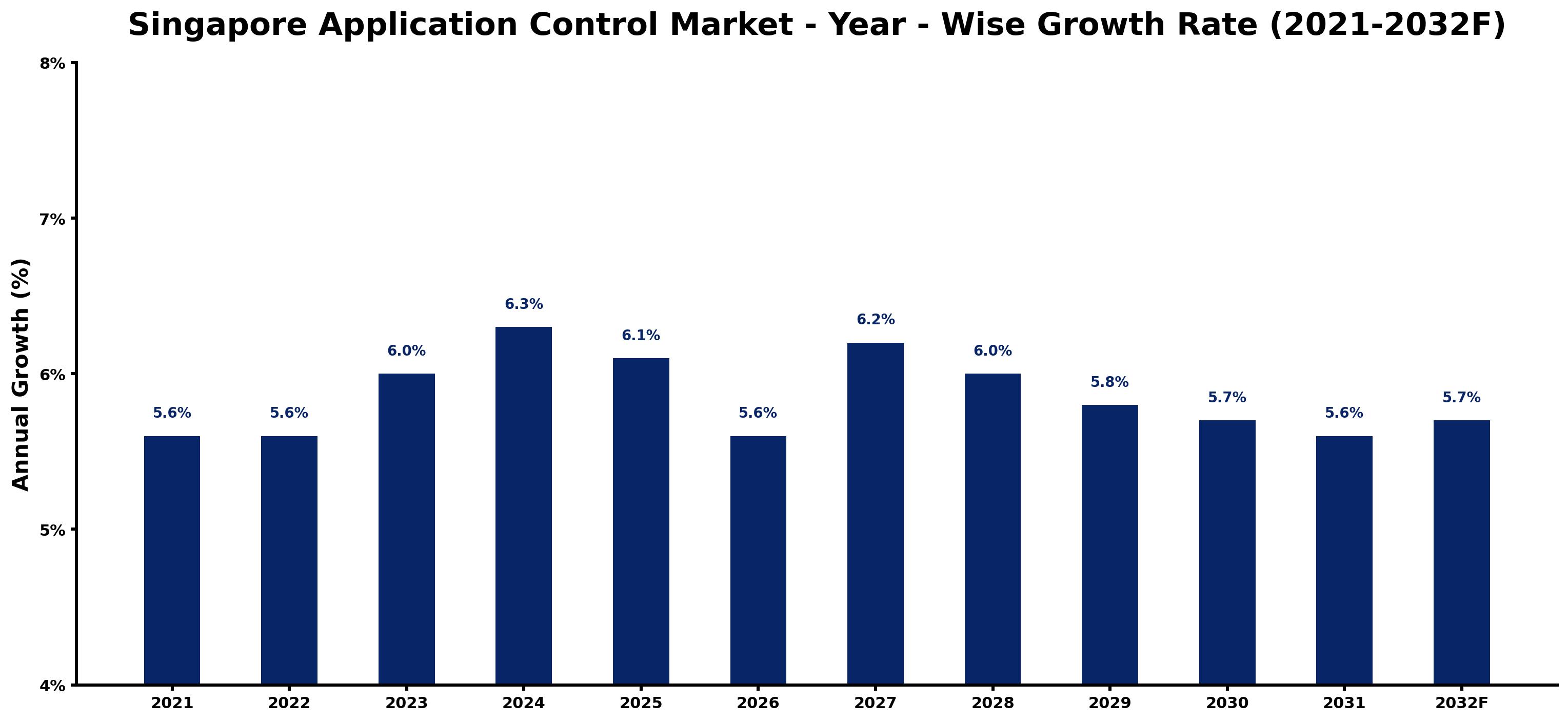 Singapore Application Control Market Year-wise Growth Rate and Key Drivers
