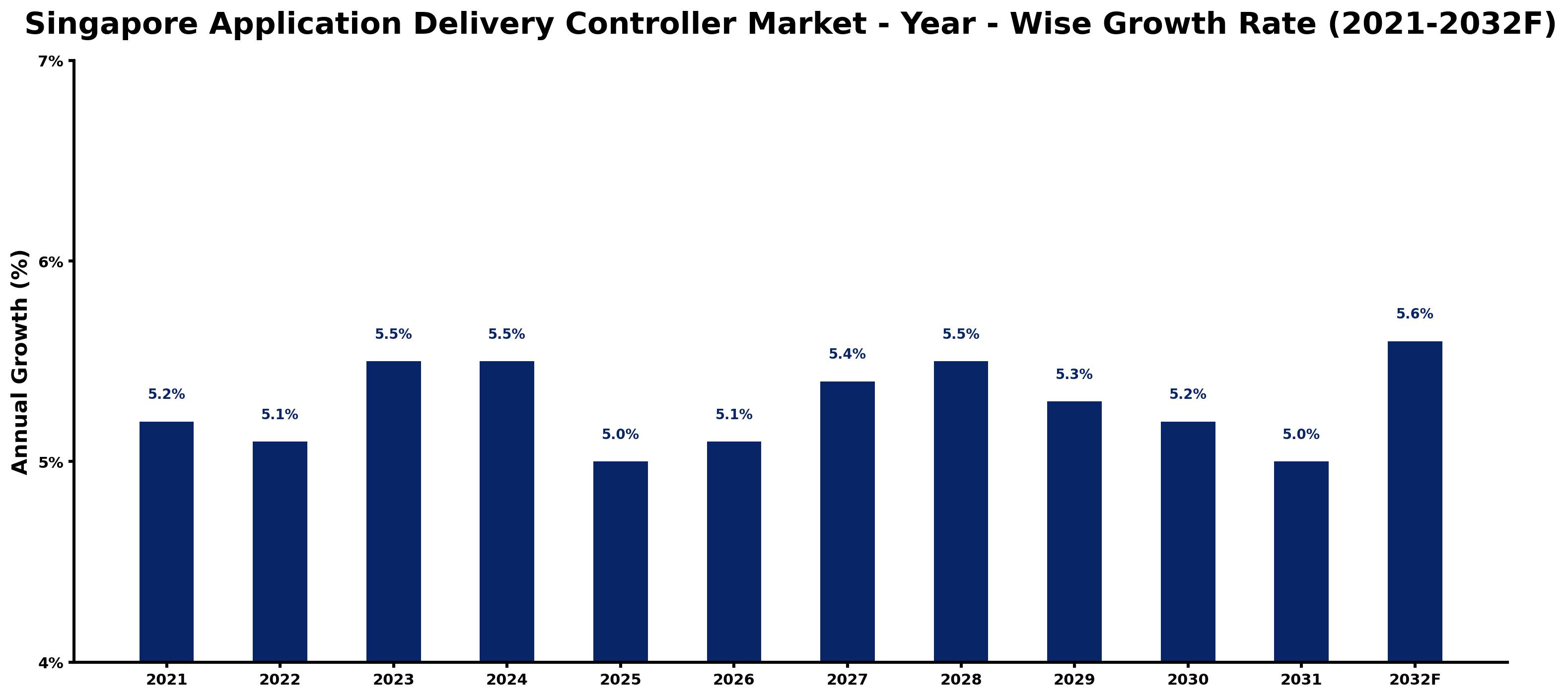 Singapore Application Delivery Controller Market Year-wise Growth Rate and Key Drivers