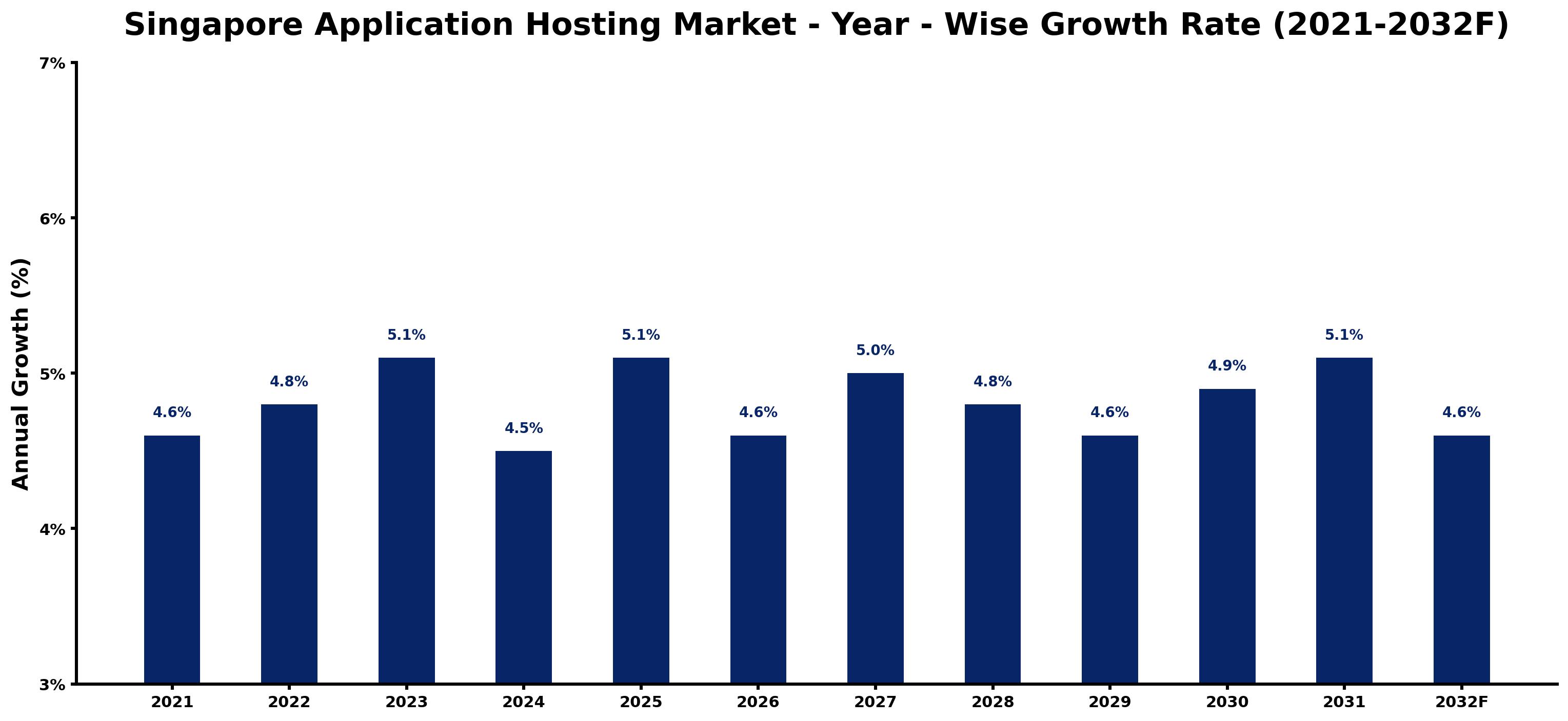 Singapore Application Hosting Market Year-wise Growth Rate and Key Drivers