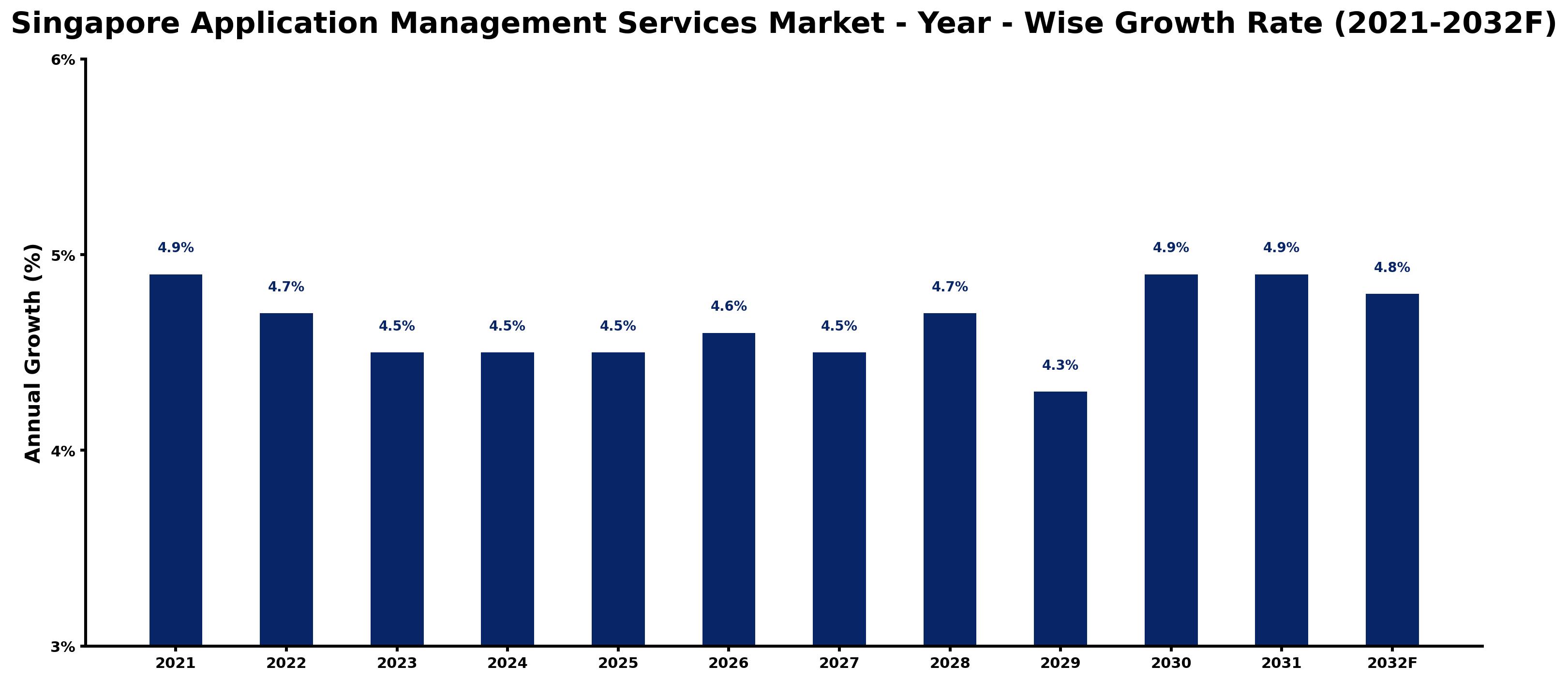 Singapore Application Management Services Market Year-wise Growth Rate and Key Drivers