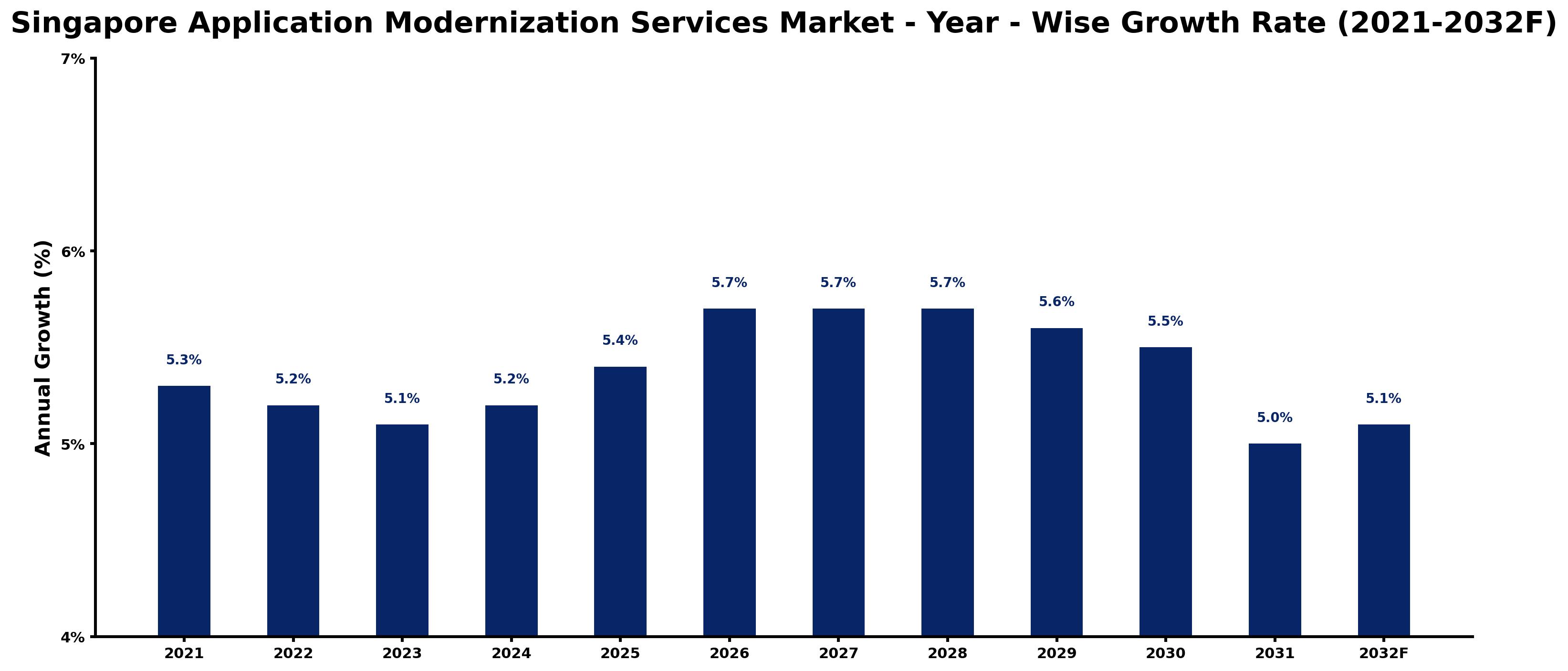 Singapore Application Modernization Services Market Year-wise Growth Rate and Key Drivers