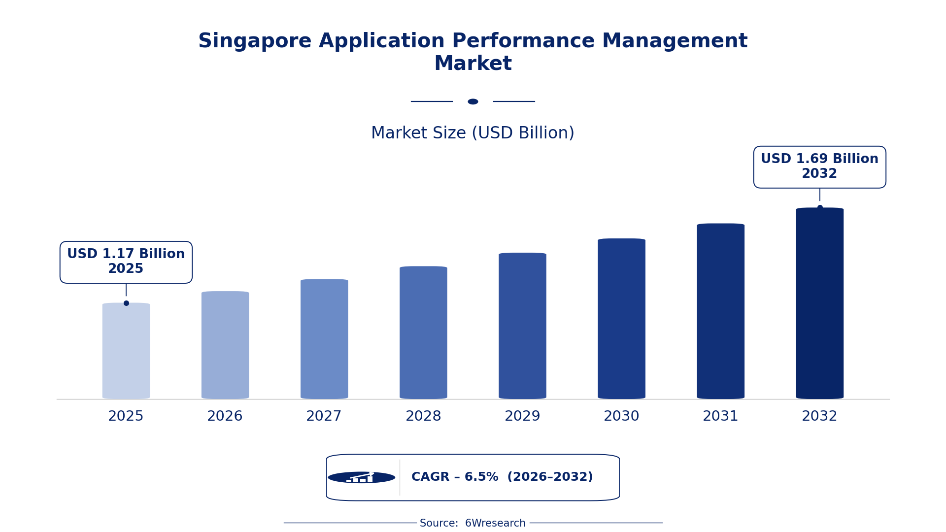 Singapore Application Performance Management Market Size & Growth Rate (2026-2032)