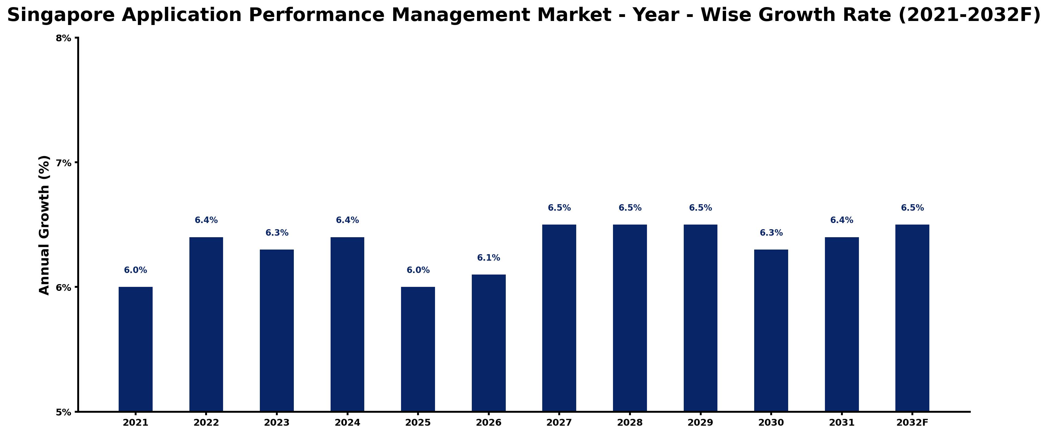 Singapore Application Performance Management Market Year-wise Growth Rate and Key Drivers