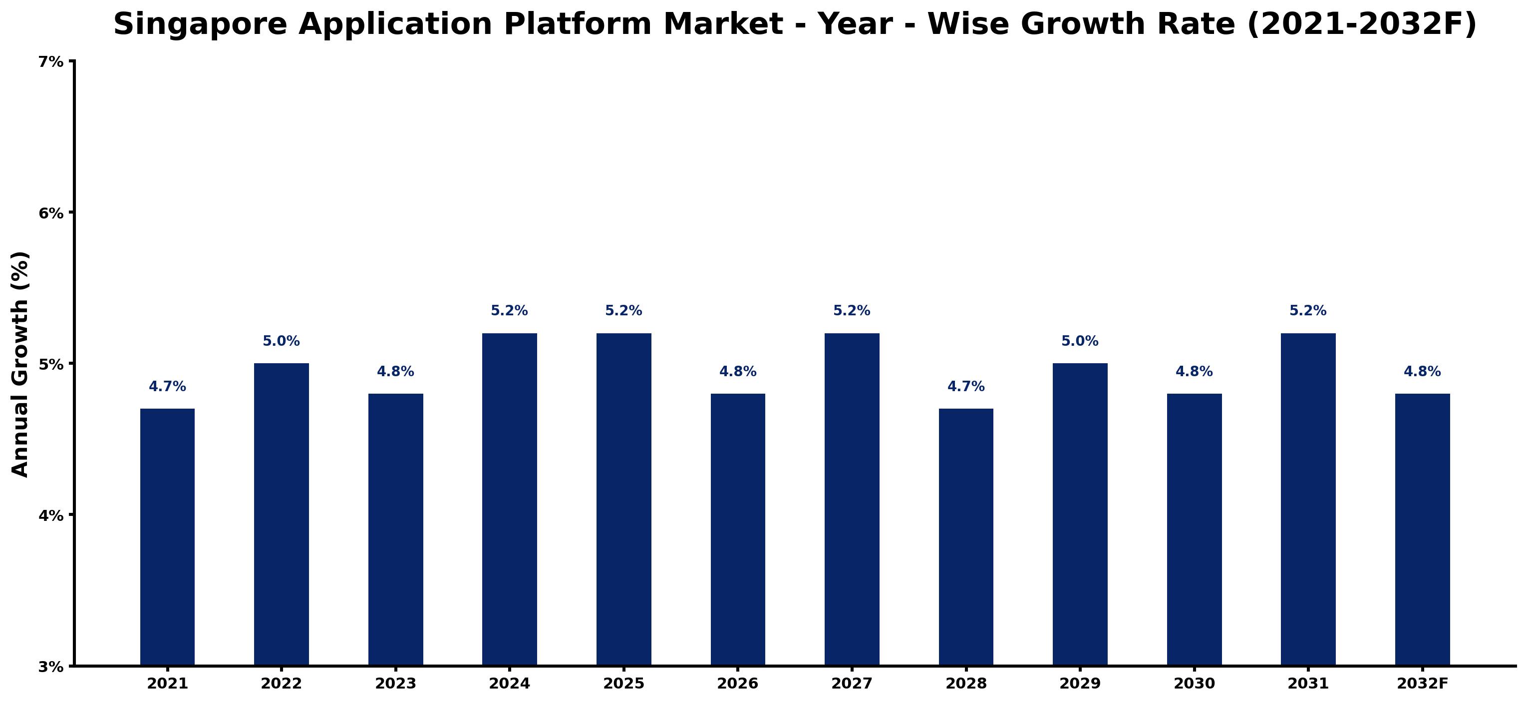Singapore Application Platform Market Year-wise Growth Rate and Key Drivers