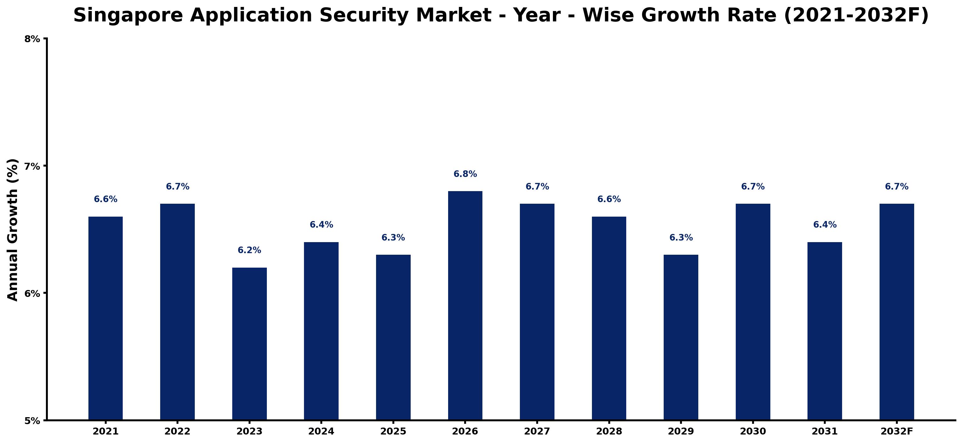 Singapore Application Security Market Year-wise Growth Rate and Key Drivers