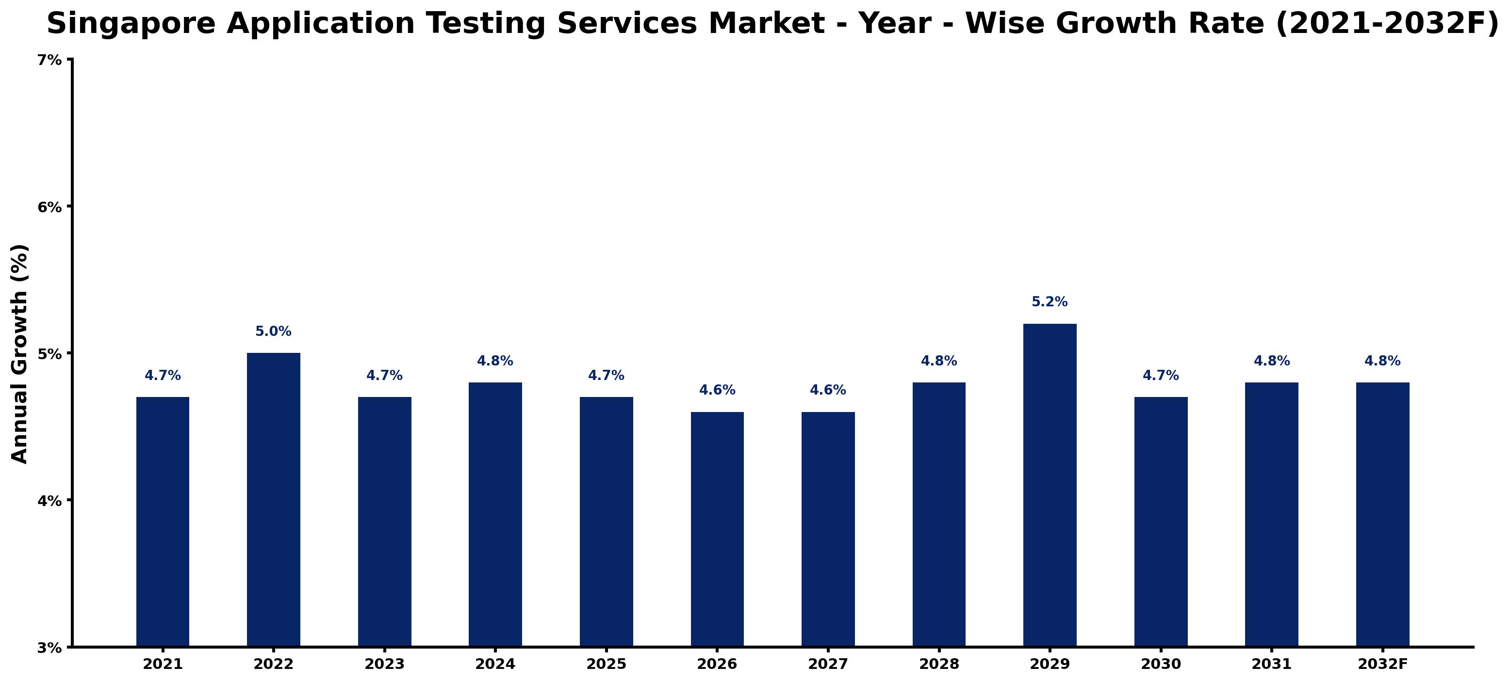 Singapore Application Testing Services Market Year-wise Growth Rate and Key Drivers