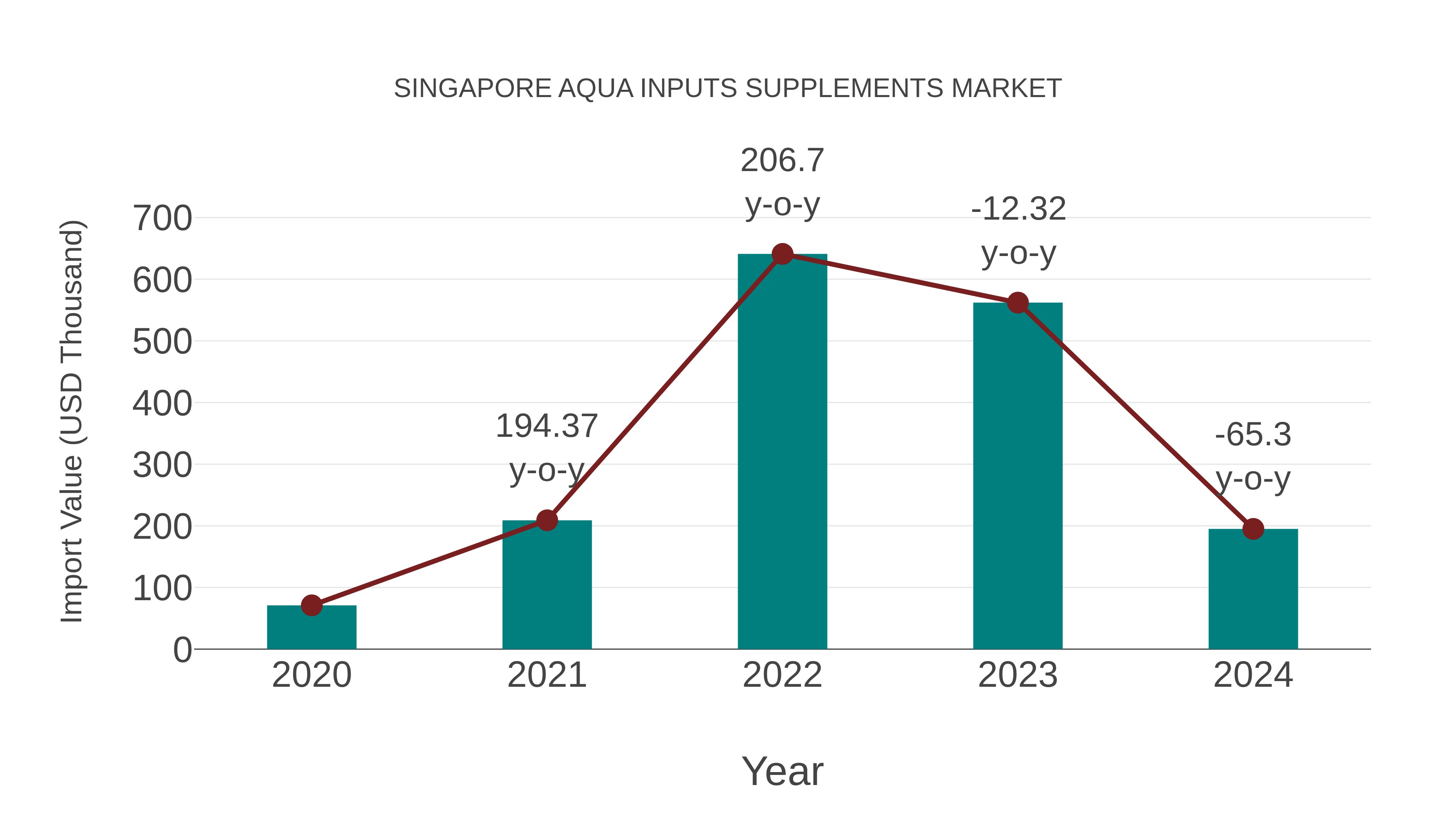 Singapore Aqua Inputs Supplements Market: Import Trend Analysis