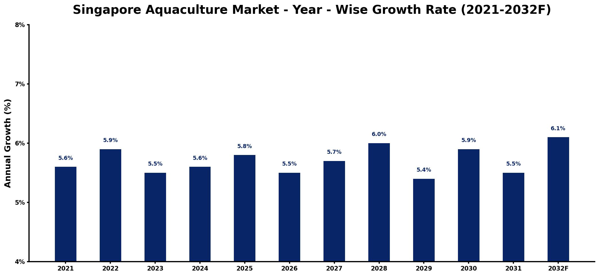 Singapore Aquaculture Market Year-wise Growth Rate and Key Drivers