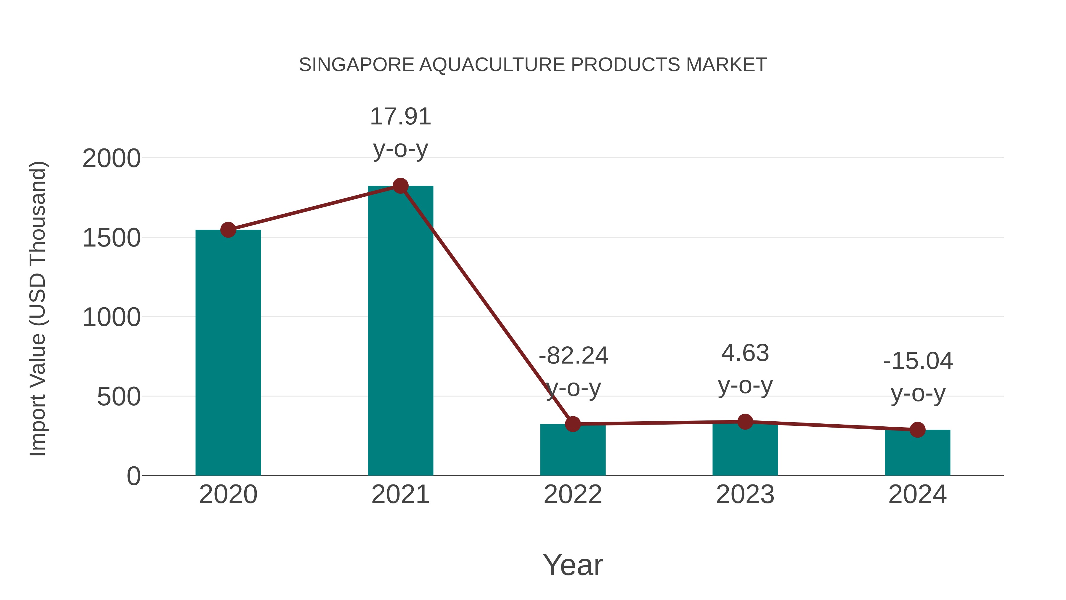  Singapore Aquaculture Products Market: Import Trend Analysis