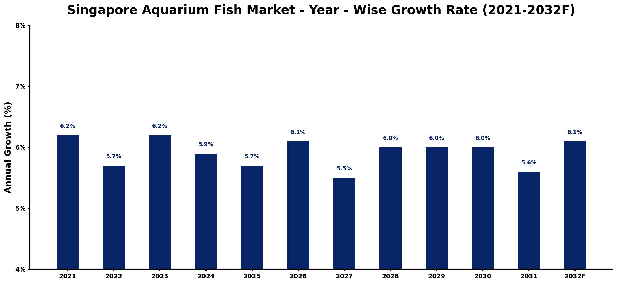 Singapore Aquarium Fish Market Year-wise Growth Rate and Key Drivers
