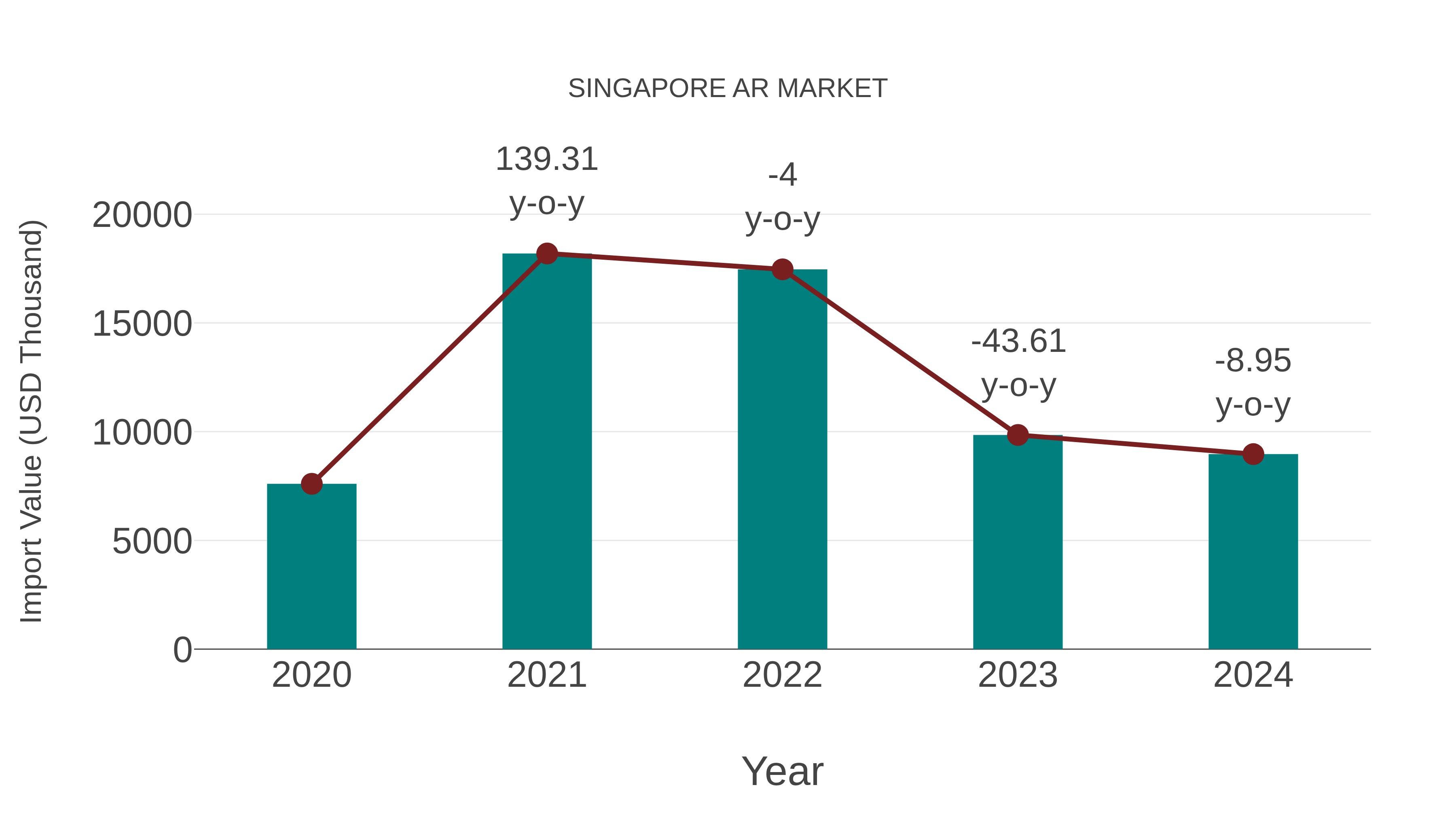  Singapore Ar Market: Import Trend Analysis