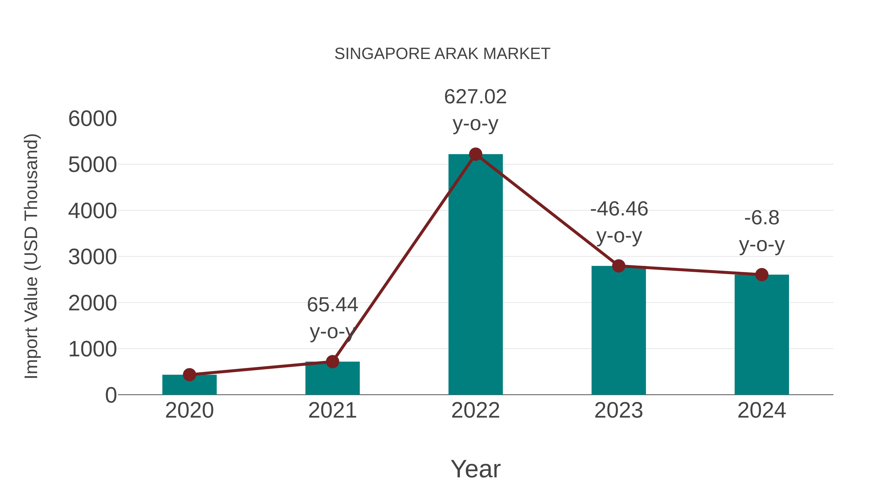  Singapore Arak Market: Import Trend Analysis