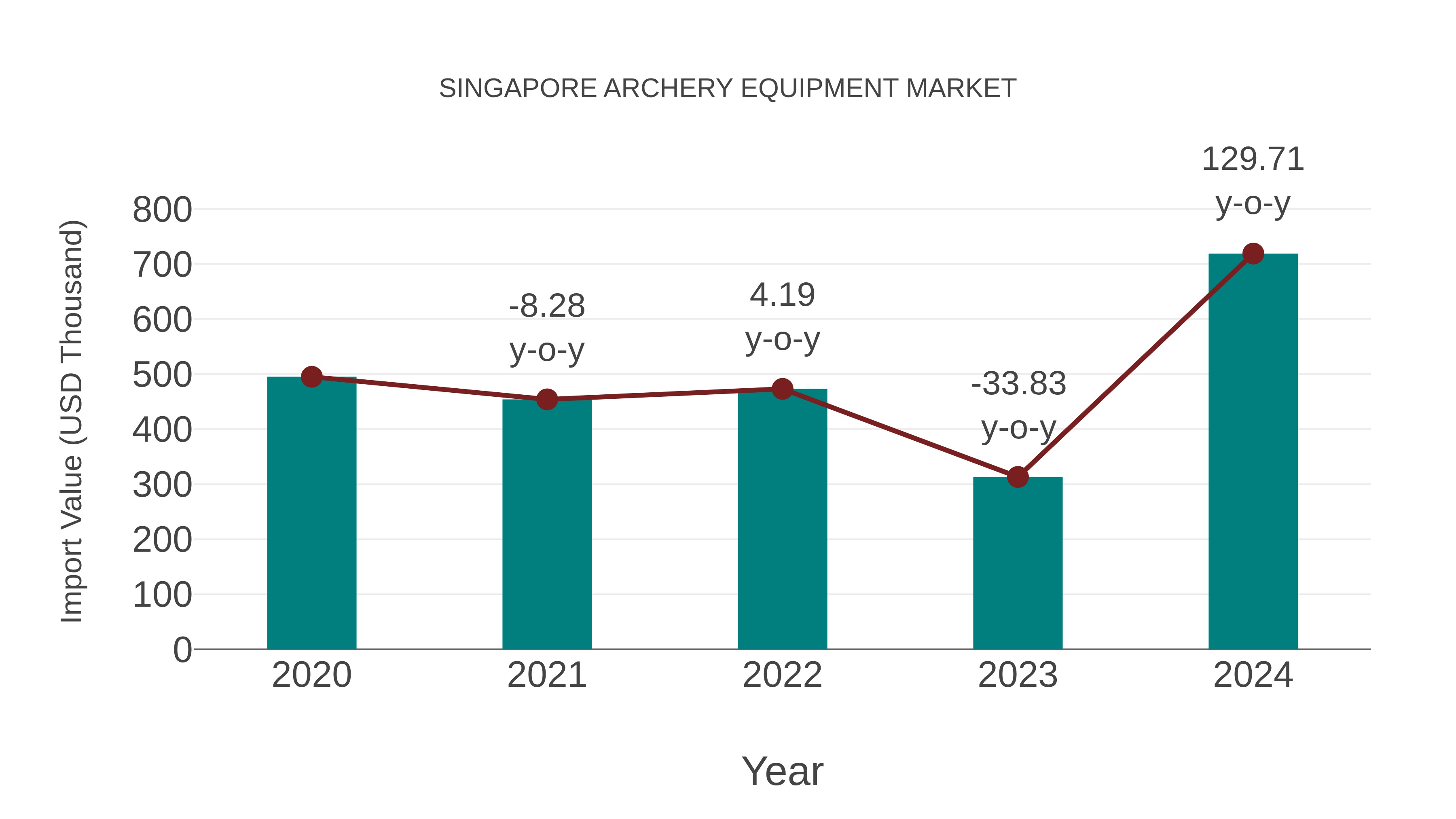  Singapore Archery Equipment Market: Import Trend Analysis