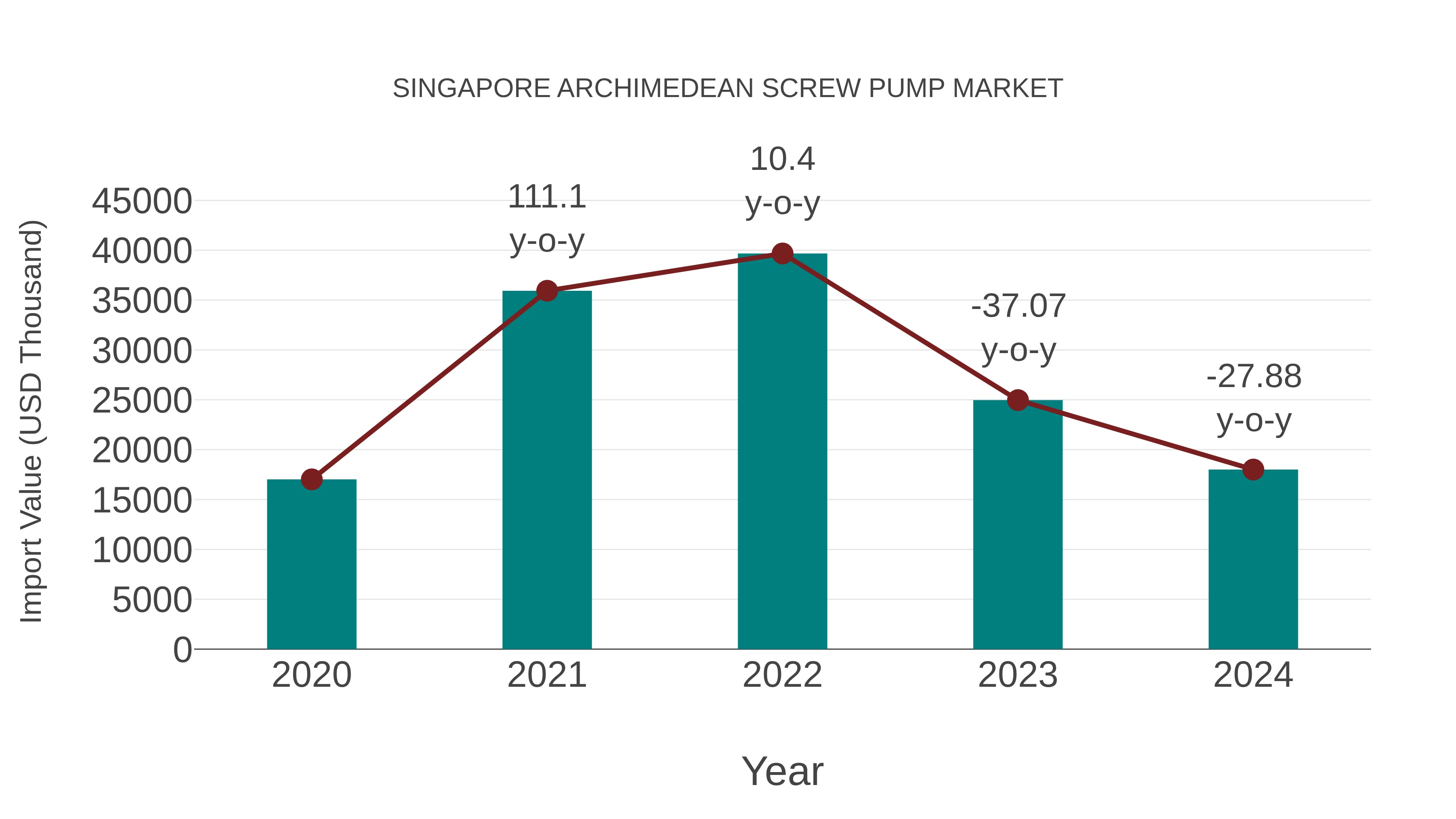  Singapore Archimedean Screw Pump Market: Import Trend Analysis