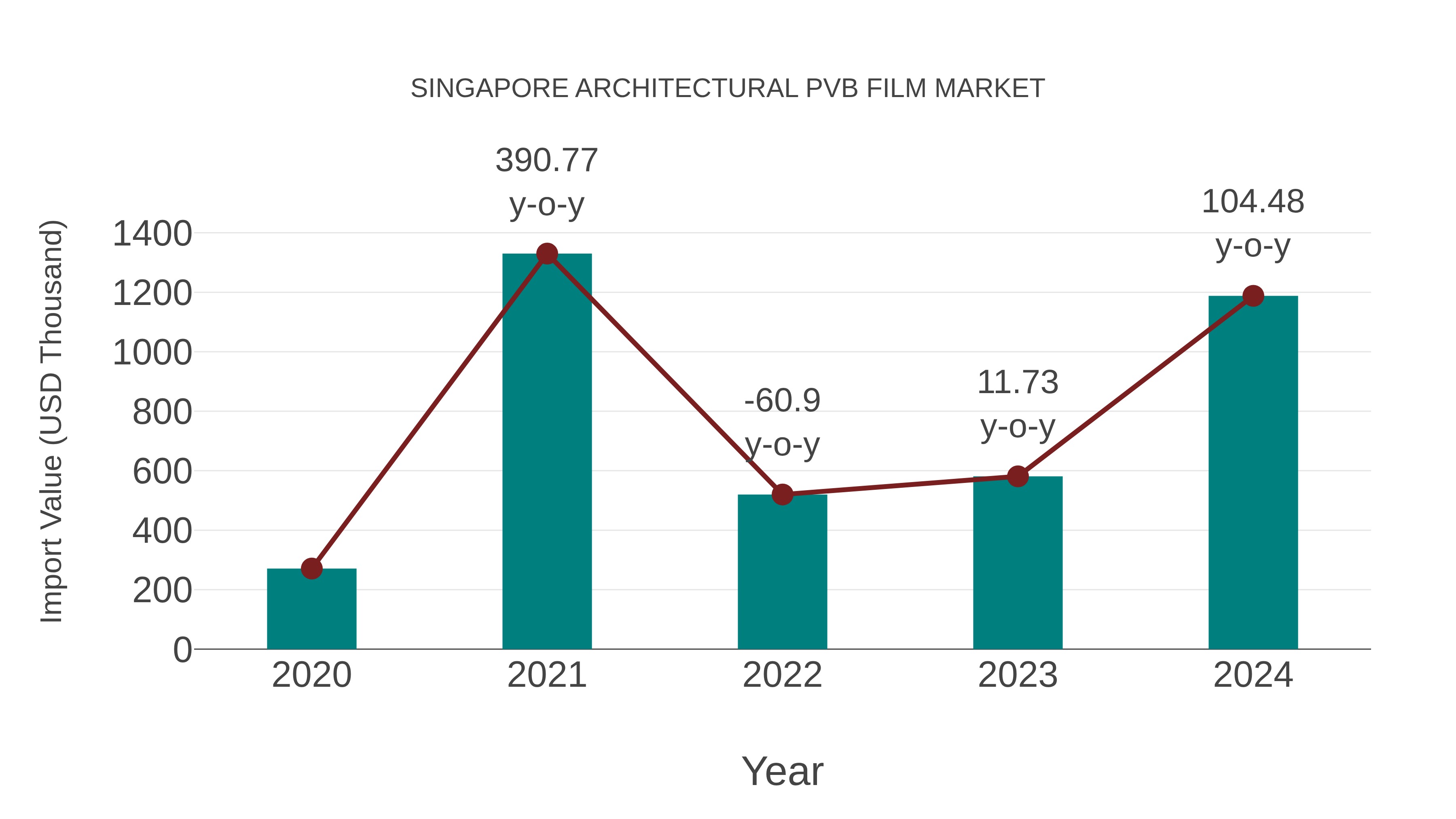  Singapore Architectural Pvb Film Market: Import Trend Analysis