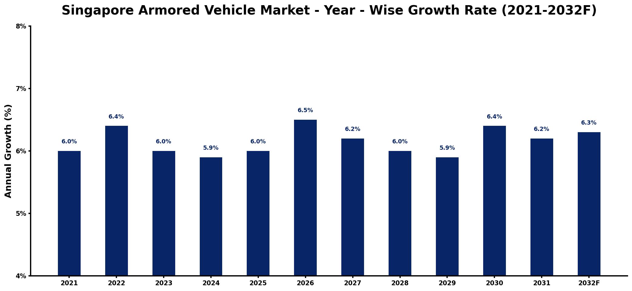 Singapore Armored Vehicle Market Year-wise Growth Rate and Key Drivers