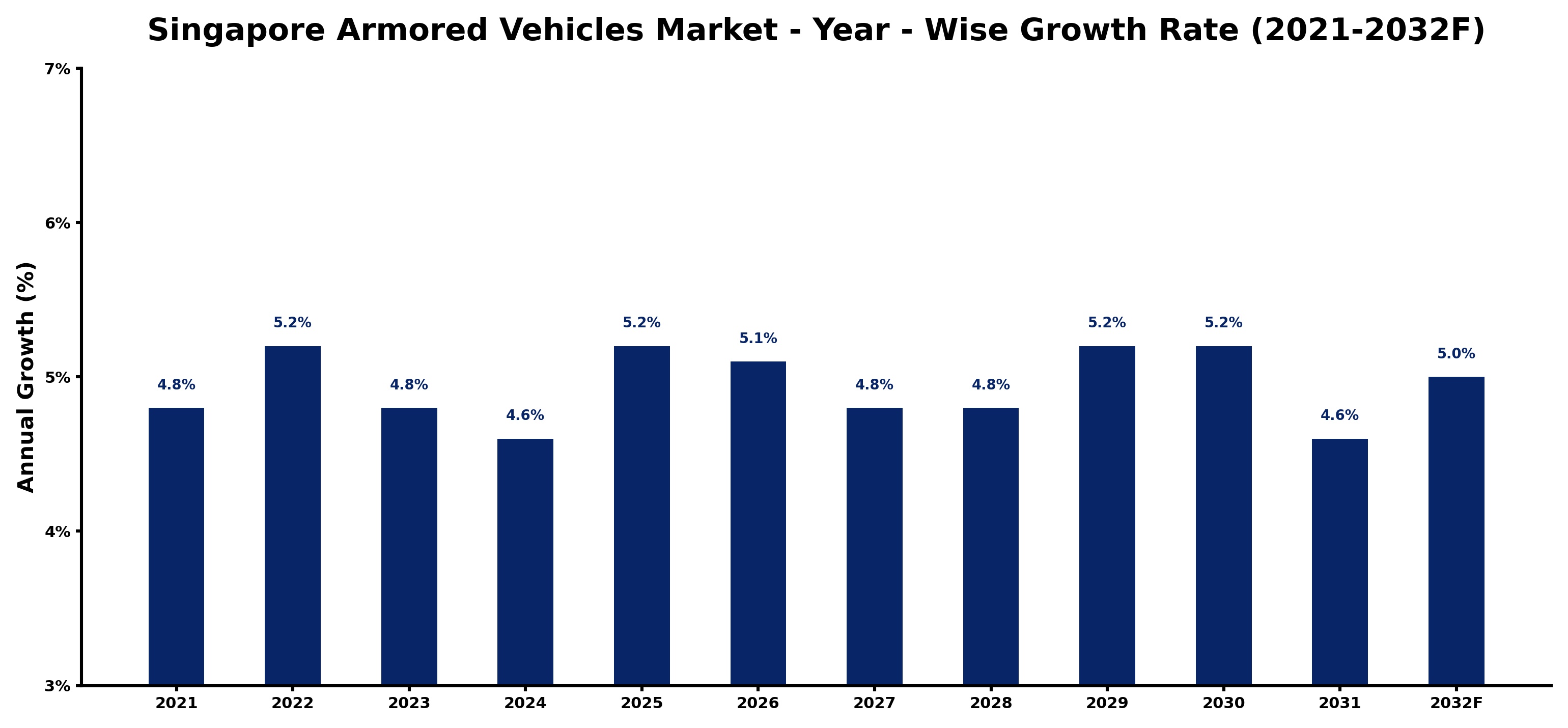 Singapore Armored Vehicles Market Year-wise Growth Rate and Key Drivers