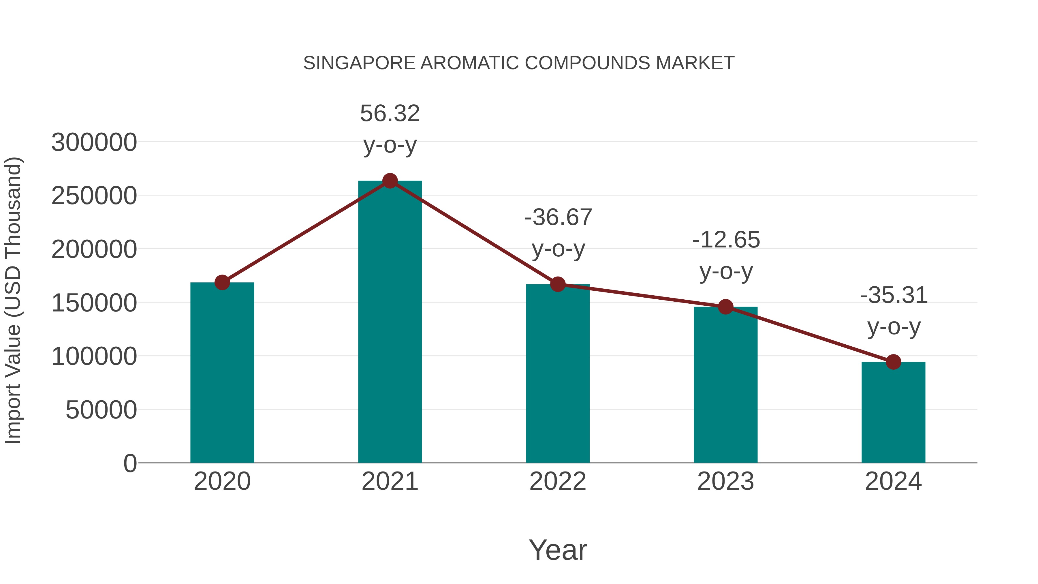 Singapore Aromatic Compounds Market: Import Trend Analysis