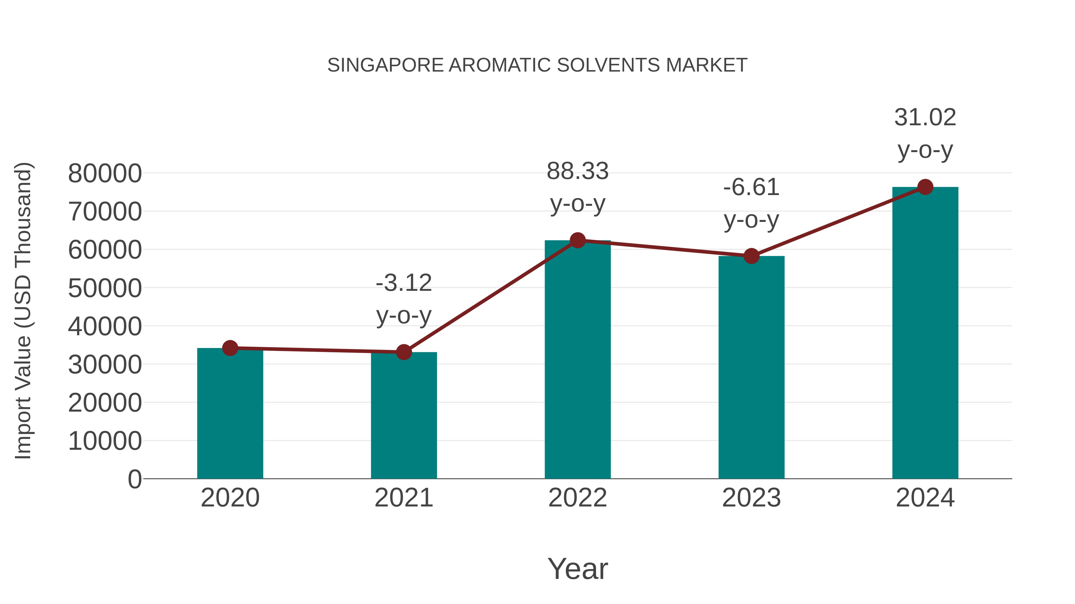 Singapore Aromatic Solvents Market: Import Trend Analysis