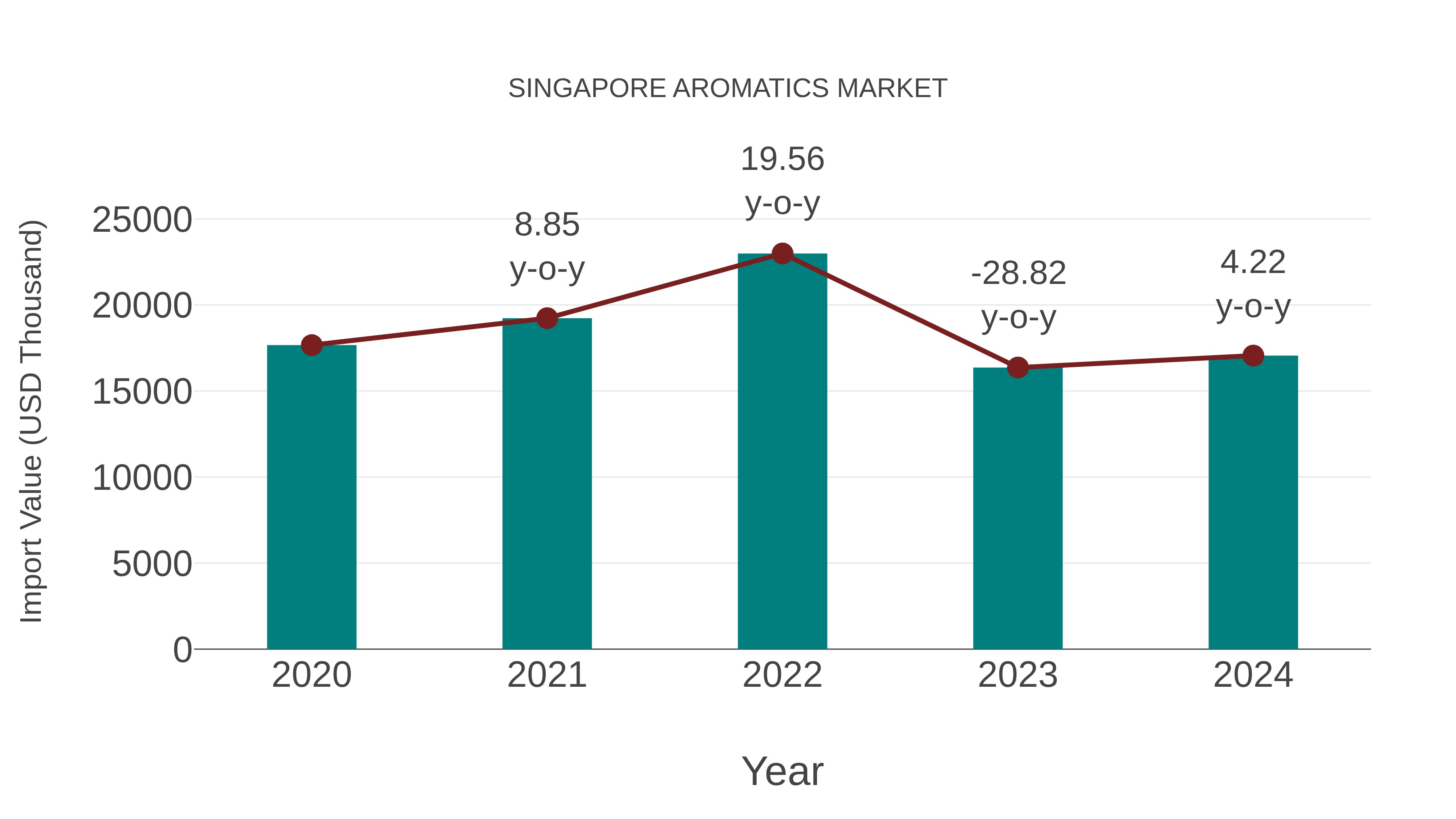  Singapore Aromatics Market: Import Trend Analysis