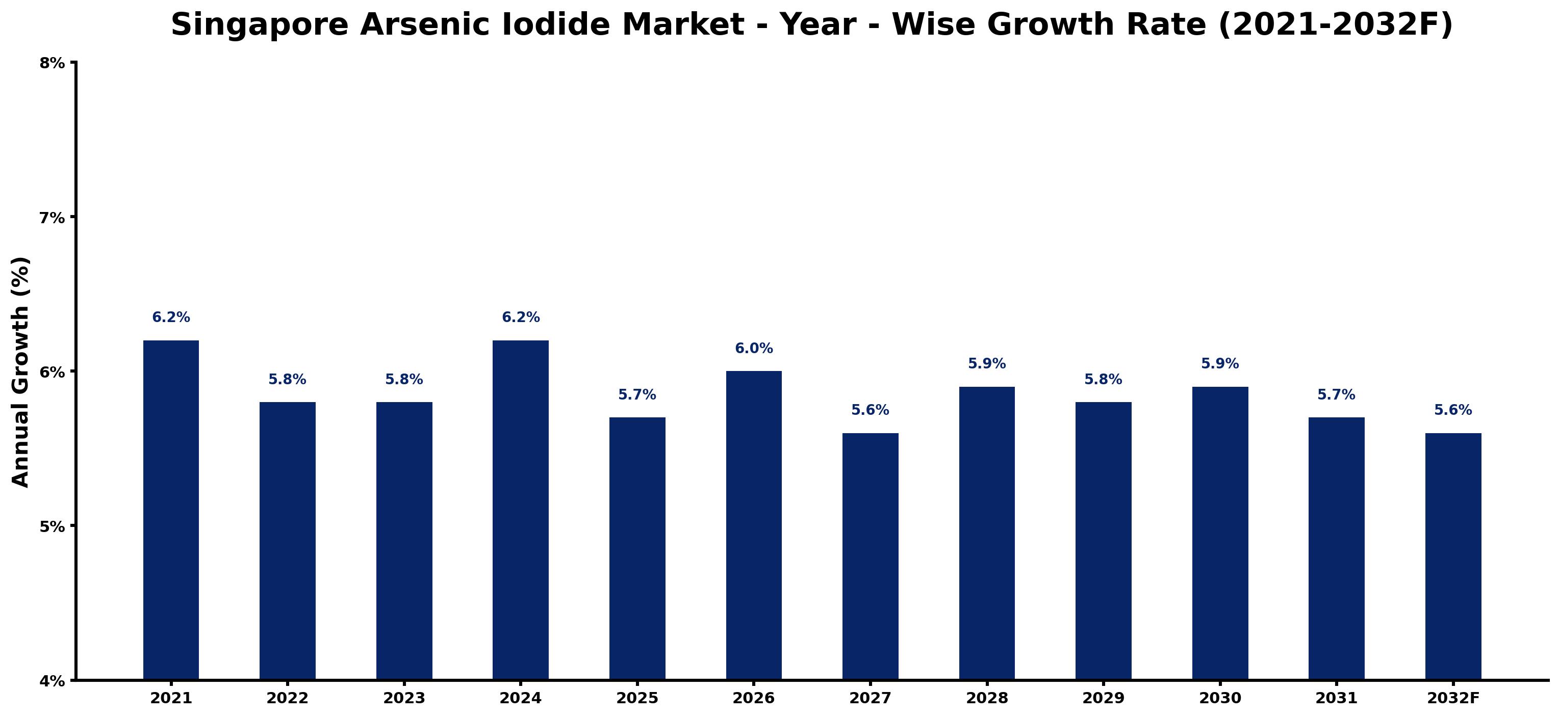 Singapore Arsenic Iodide Market Year-wise Growth Rate and Key Drivers