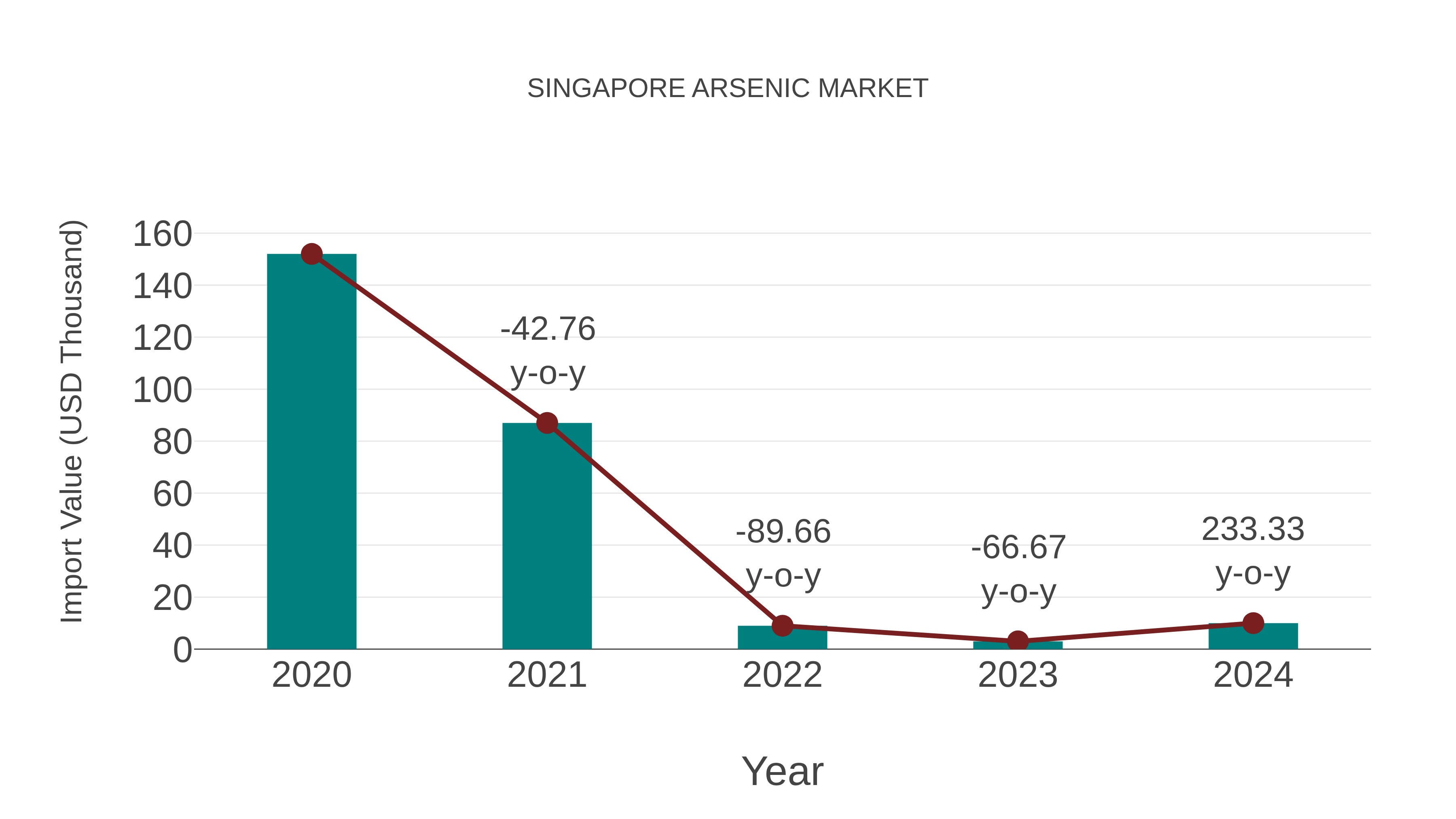 Singapore Arsenic Market: Import Trend Analysis