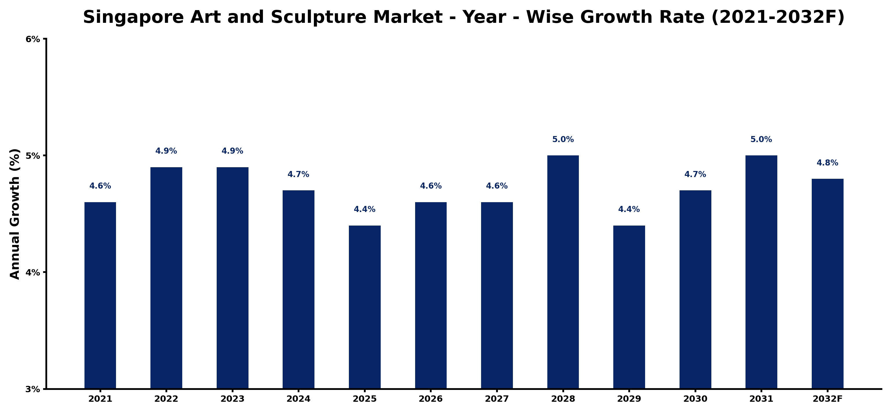Singapore Art and Sculpture Market Year-wise Growth Rate and Key Drivers