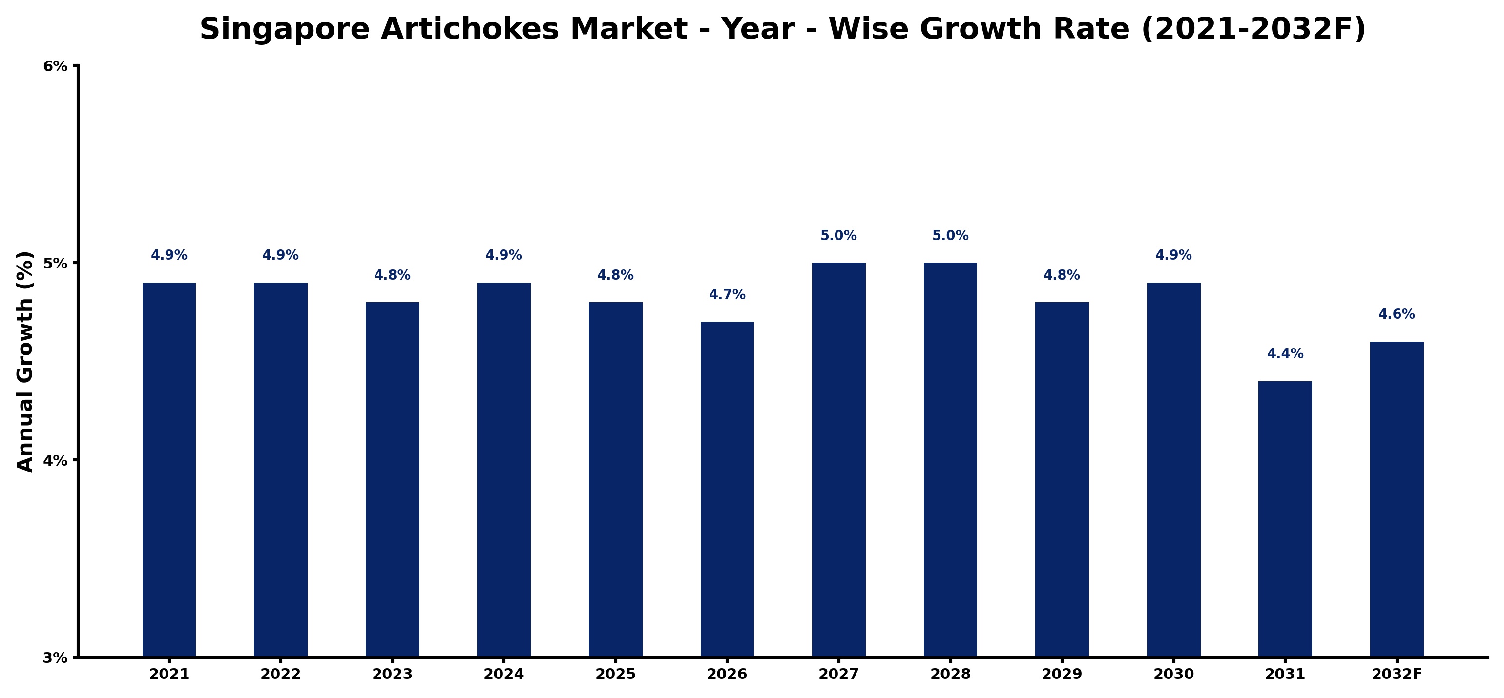 Singapore Artichokes Market Year-wise Growth Rate and Key Drivers