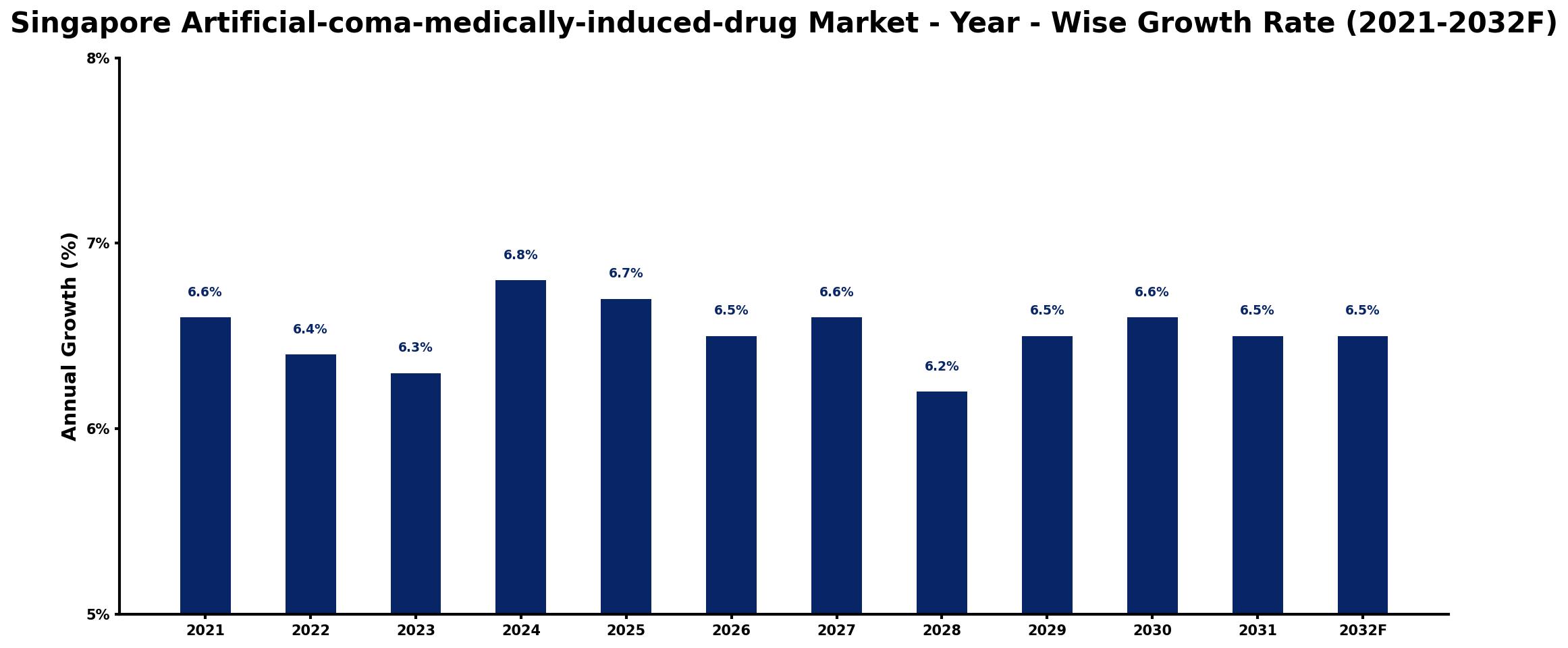Singapore Artificial-coma-medically-induced-drug Market Year-wise Growth Rate and Key Drivers