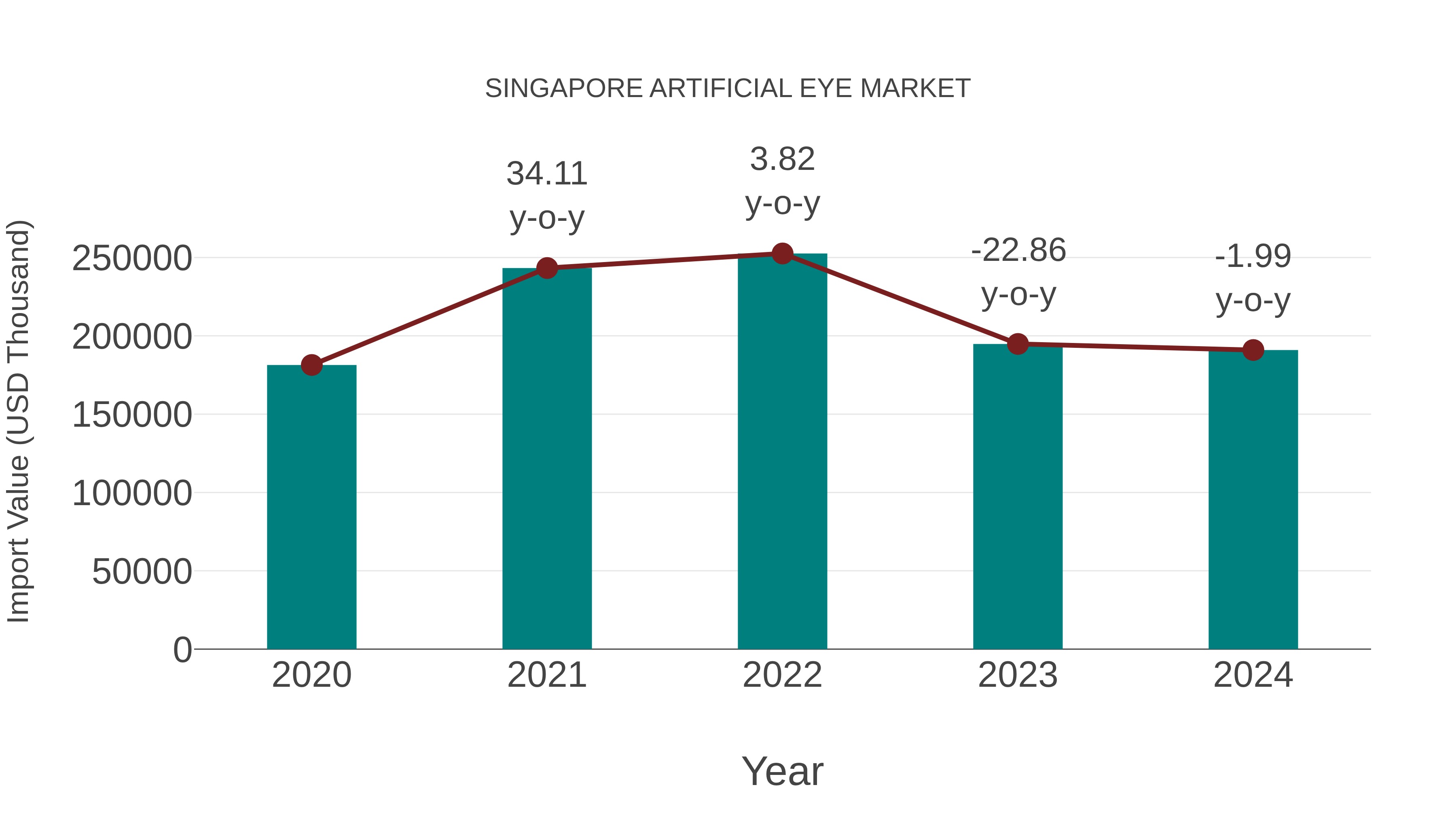  Singapore Artificial Eye Market: Import Trend Analysis
