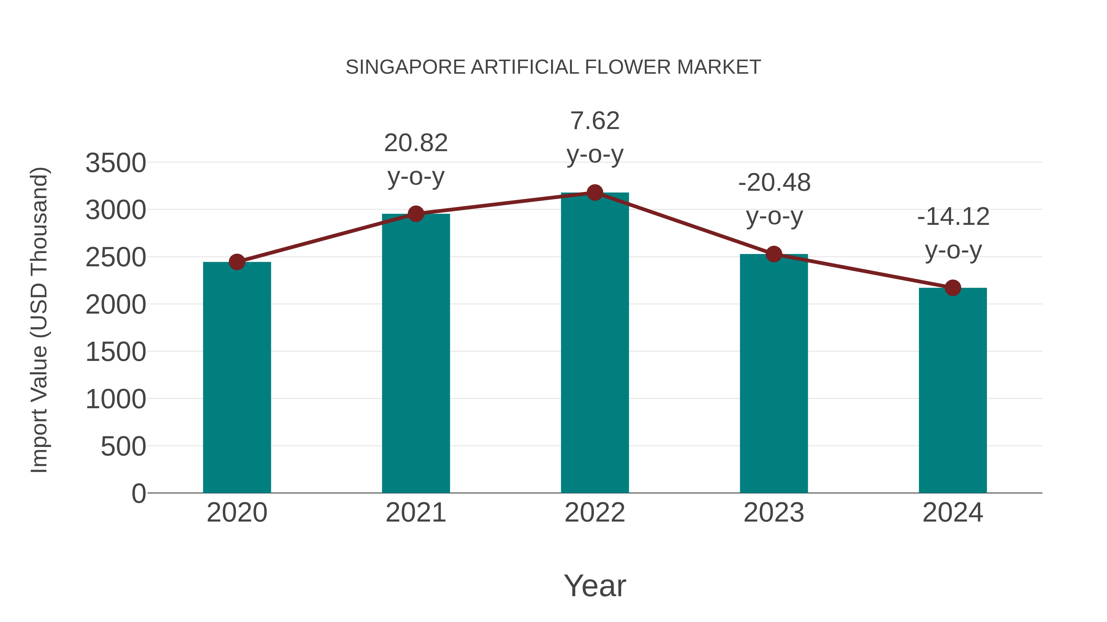  Singapore Artificial Flower Market: Import Trend Analysis