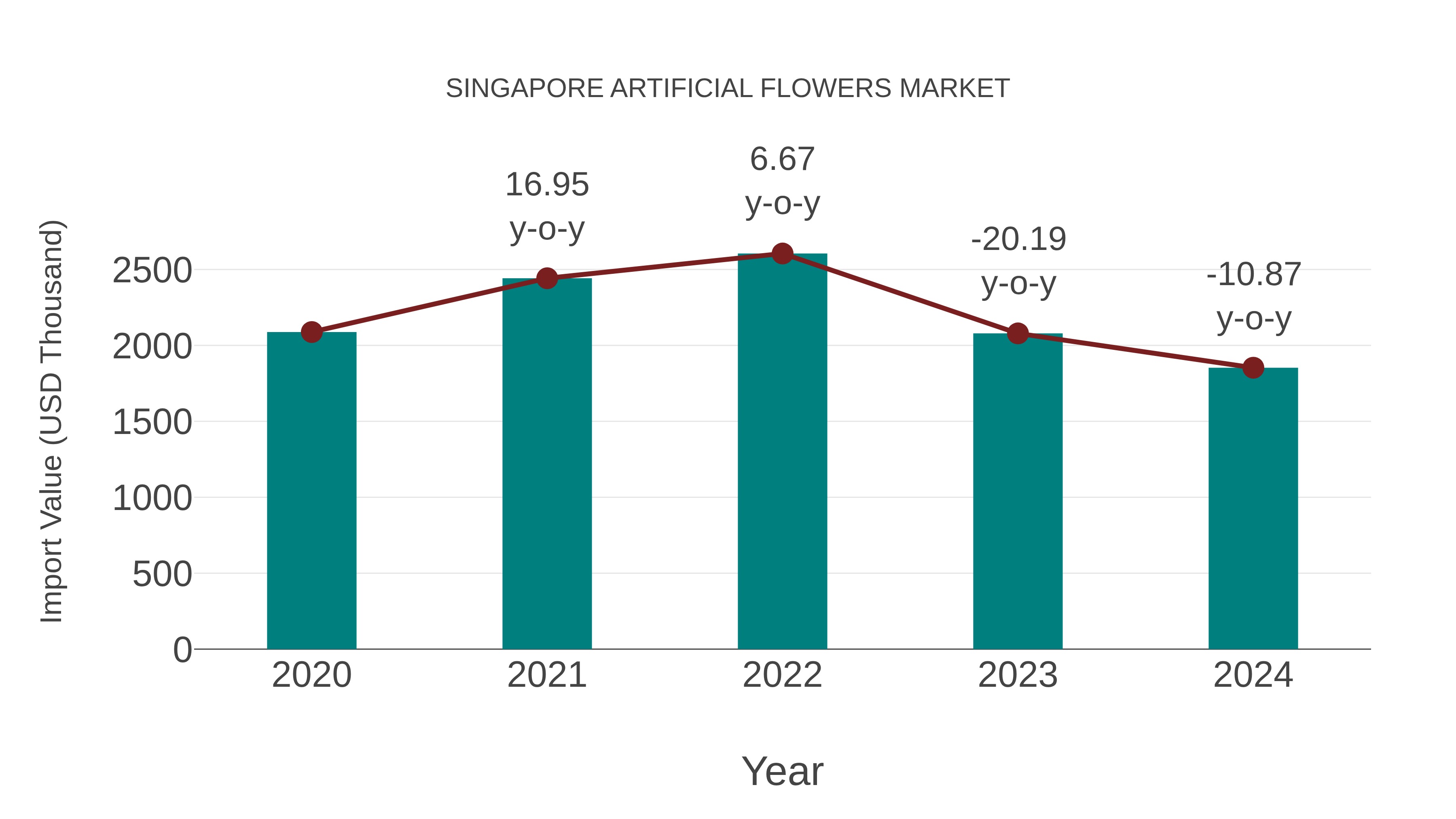  Singapore Artificial Flowers Market: Import Trend Analysis