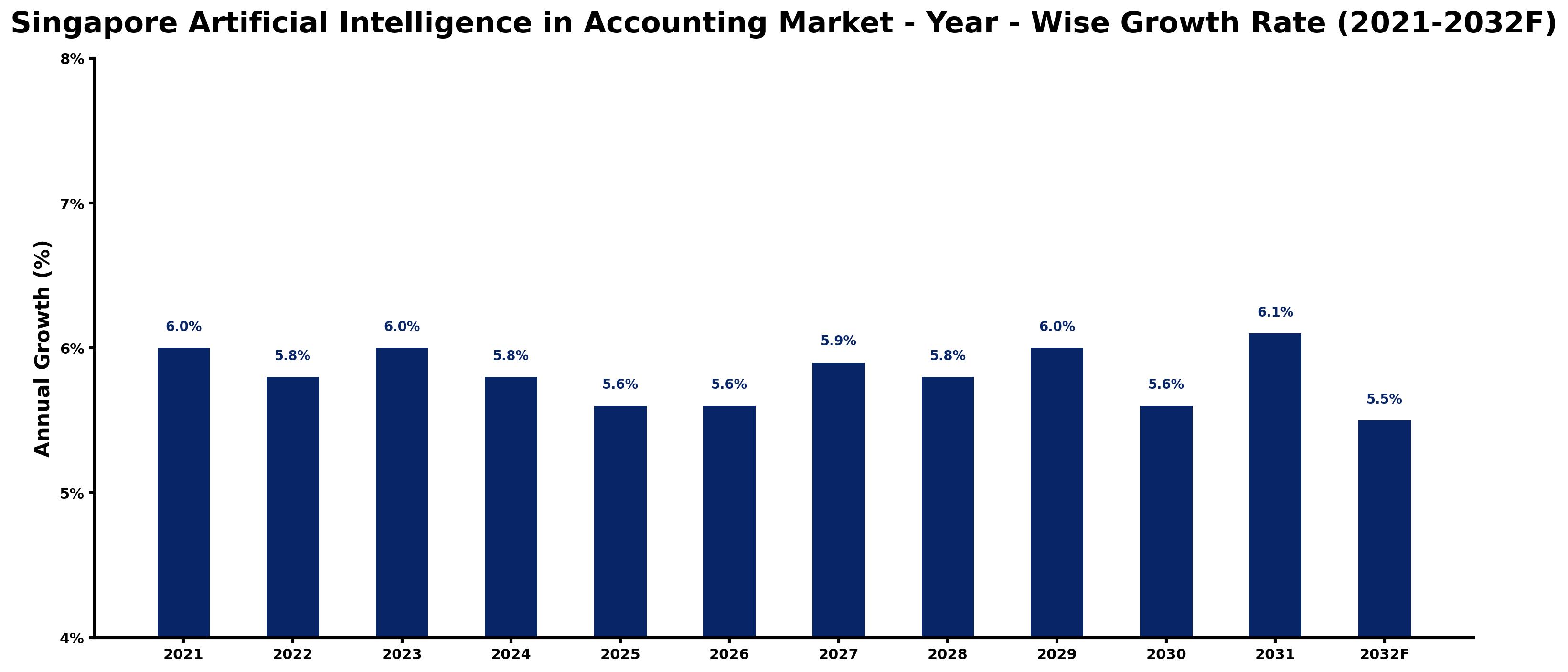 Singapore Artificial Intelligence in Accounting Market Year-wise Growth Rate and Key Drivers