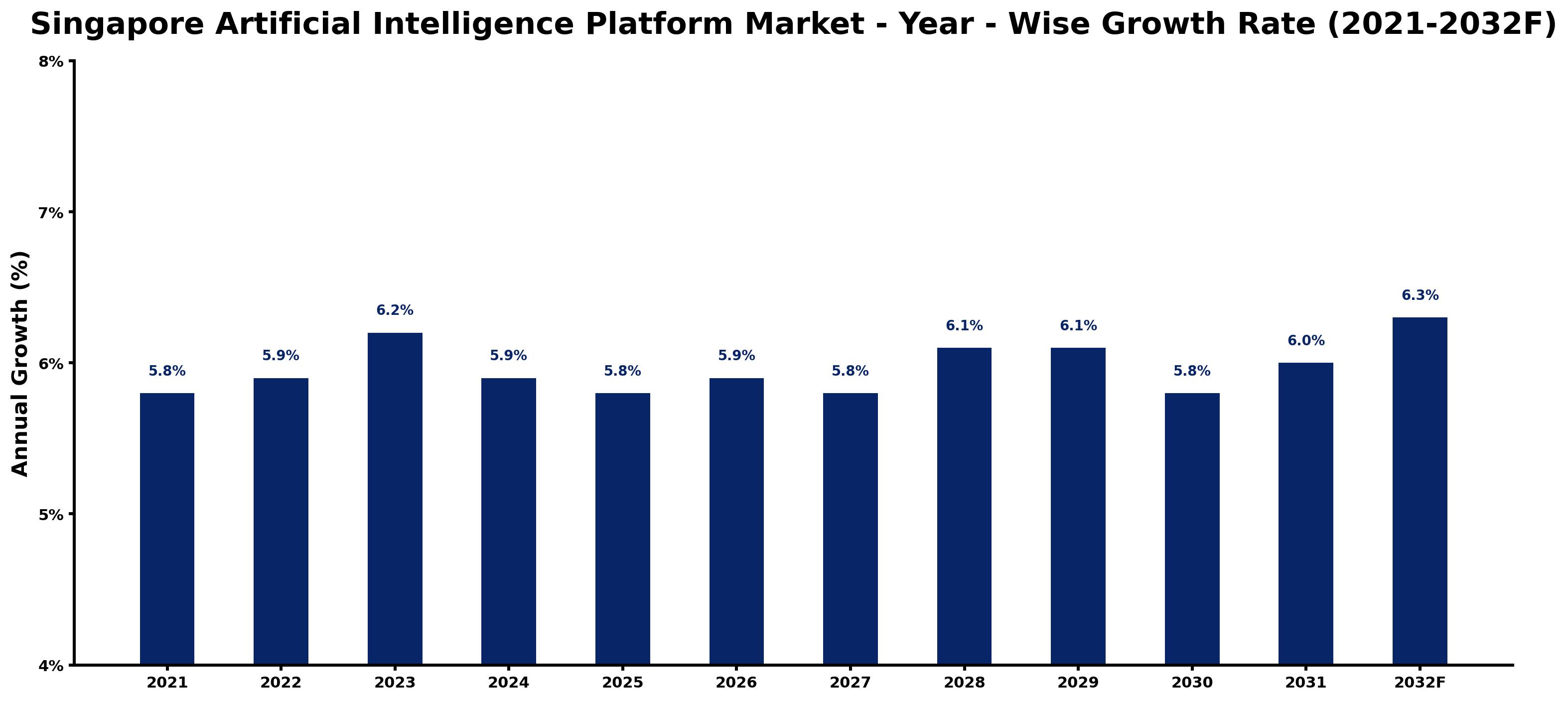 Singapore Artificial Intelligence Platform Market Year-wise Growth Rate and Key Drivers