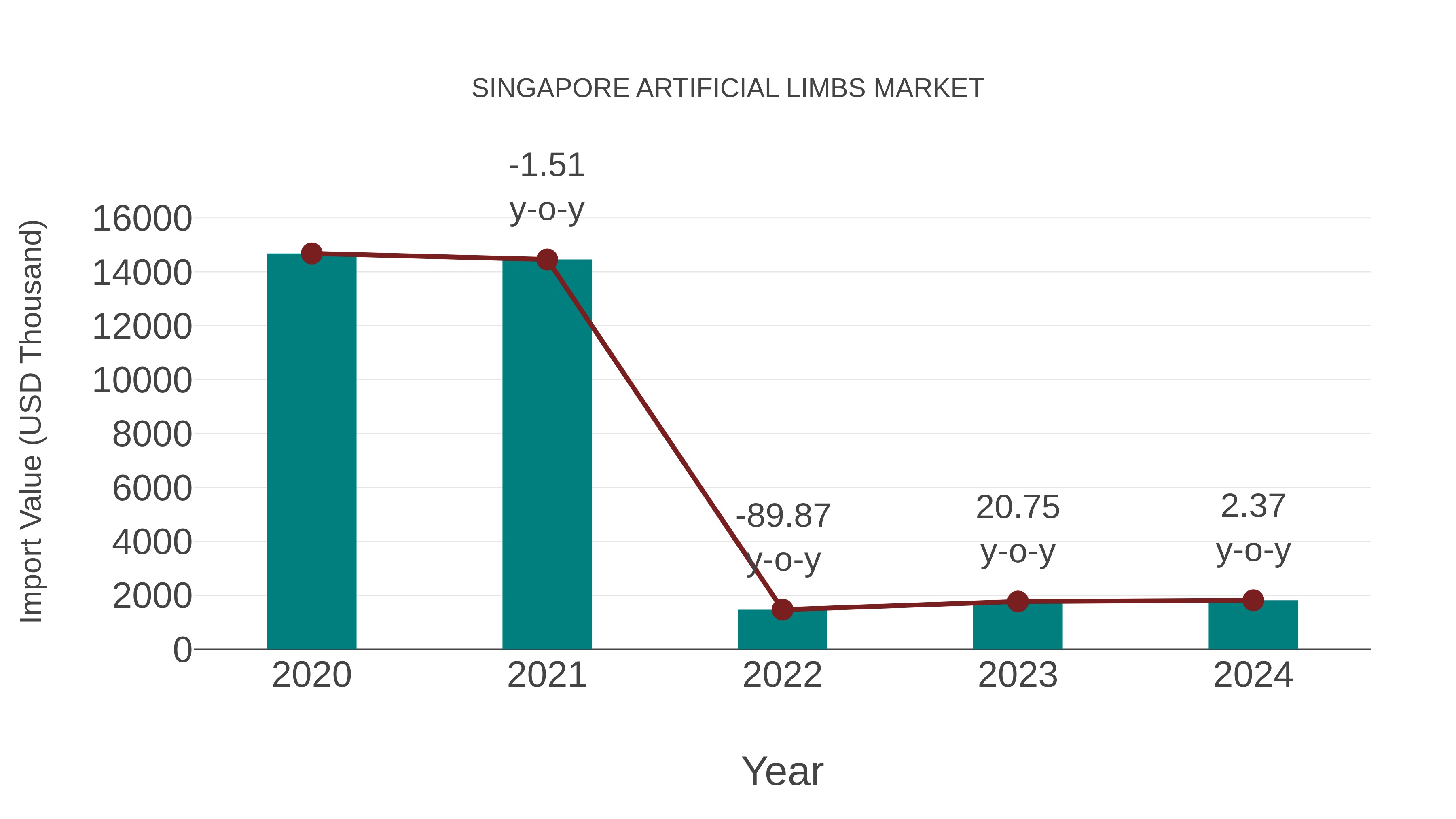  Singapore Artificial Limbs Market: Import Trend Analysis