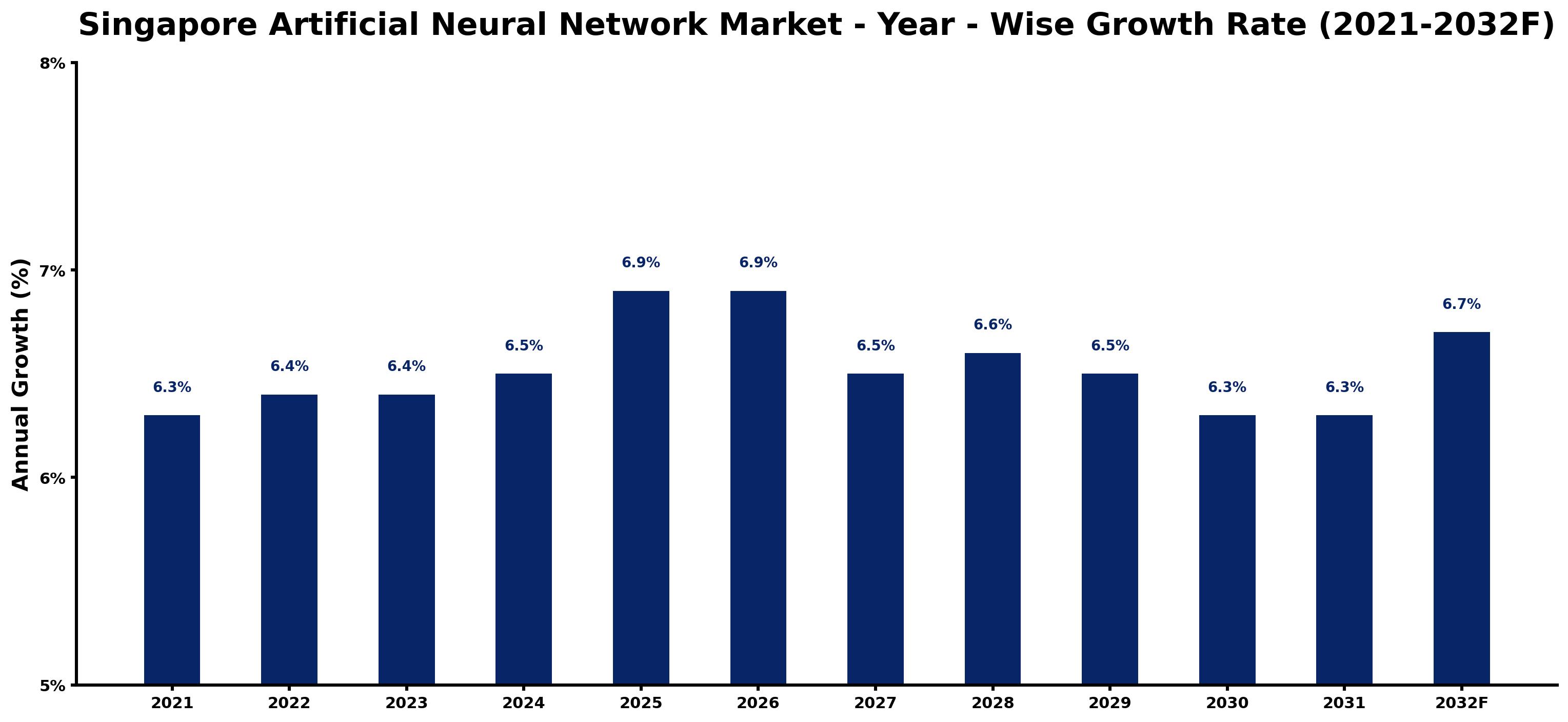 Singapore Artificial Neural Network Market Year-wise Growth Rate and Key Drivers