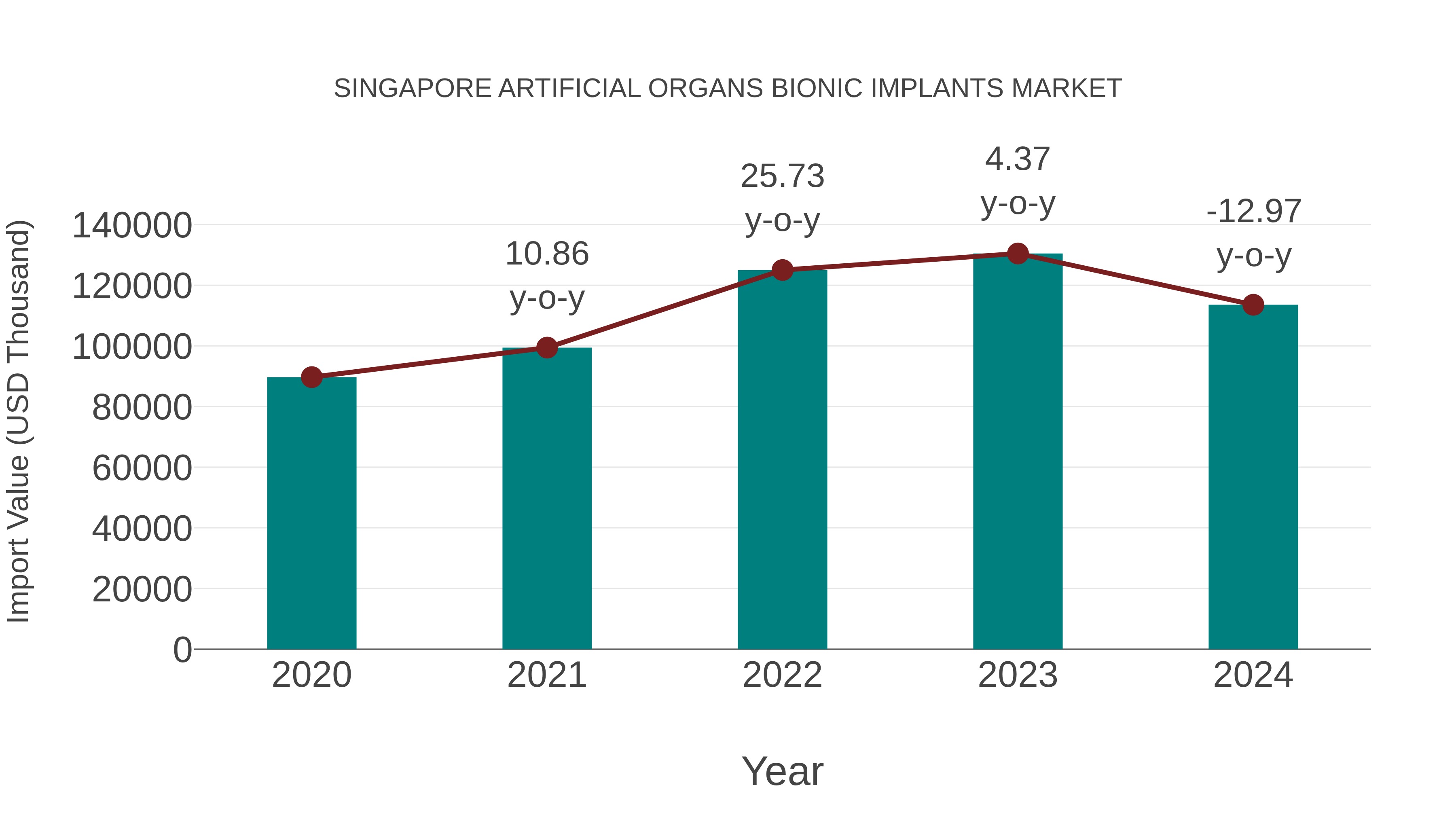  Singapore Artificial Organs Bionic Implants Market: Import Trend Analysis