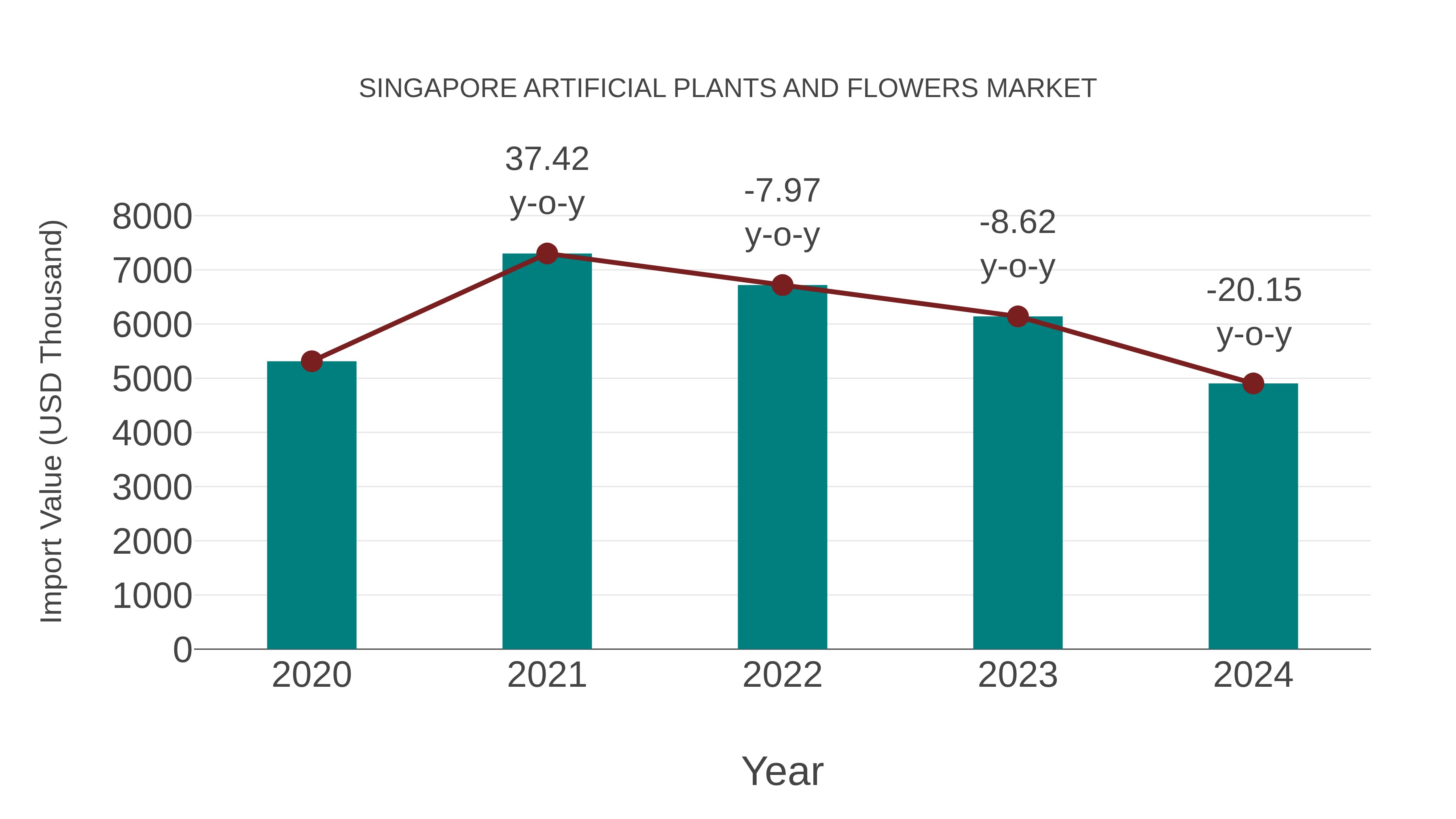  Singapore Artificial Plants and Flowers Market: Import Trend Analysis