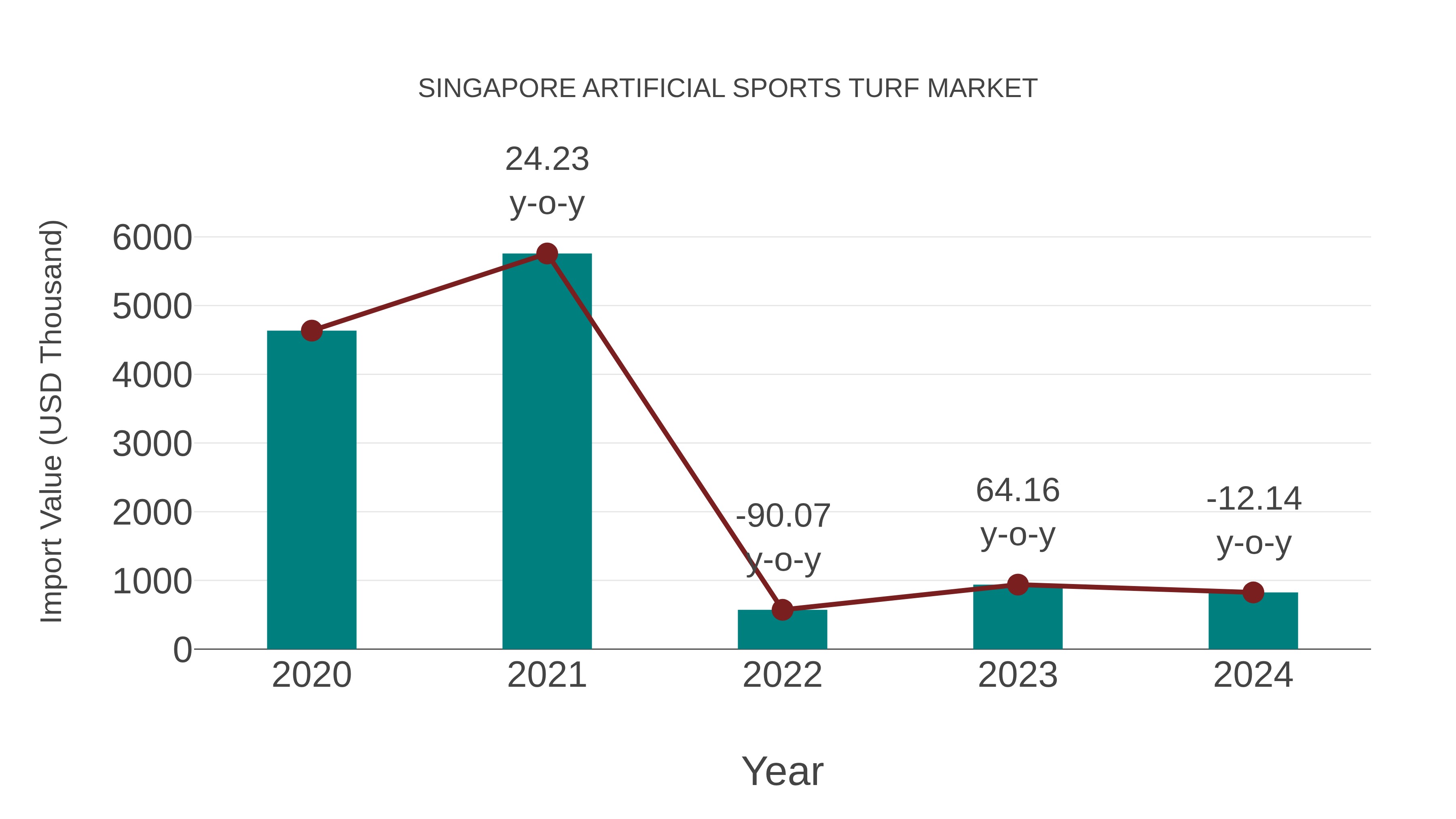 Singapore Artificial Sports Turf Market: Import Trend Analysis