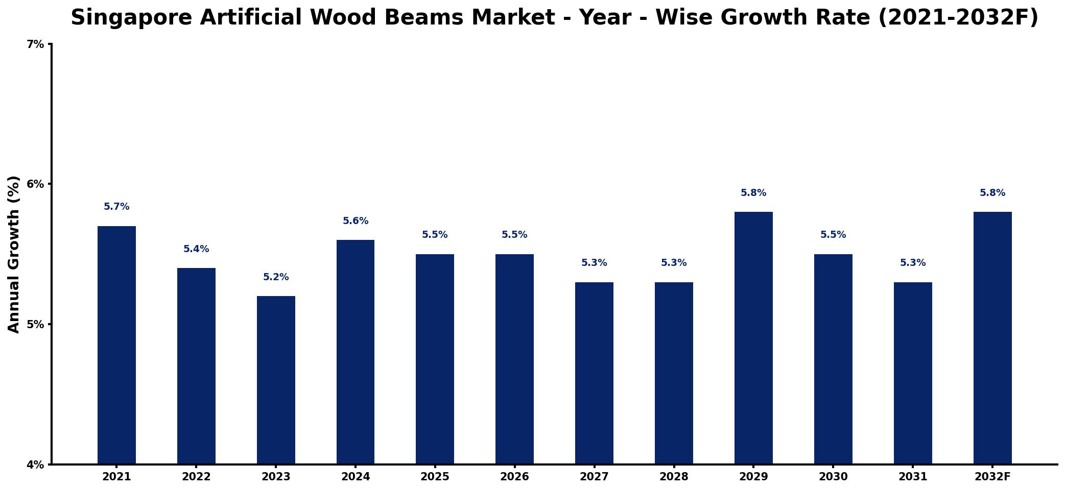 Singapore Artificial Wood Beams Market Year-wise Growth Rate and Key Drivers