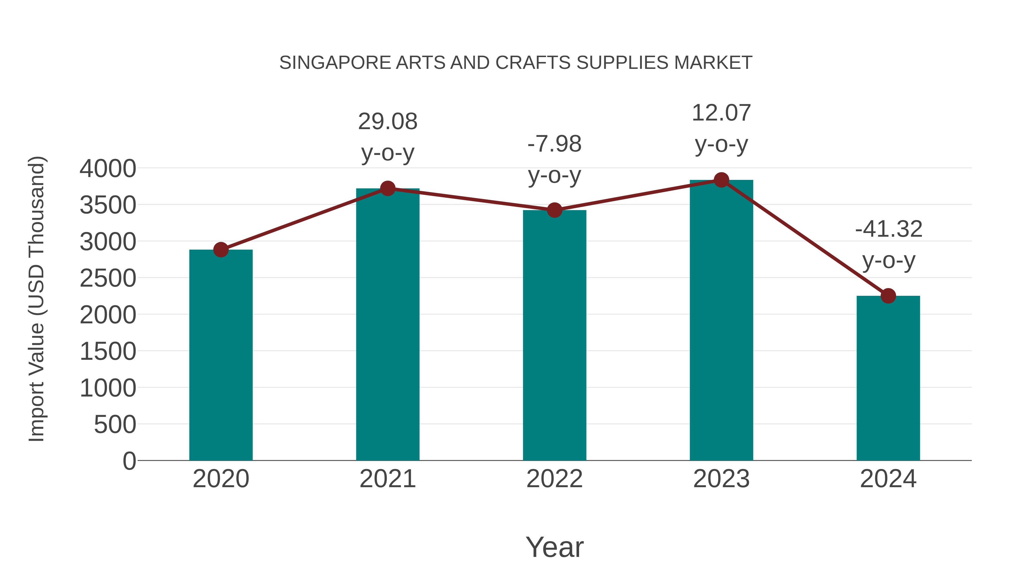 Singapore Arts and Crafts Supplies Market: Import Trend Analysis